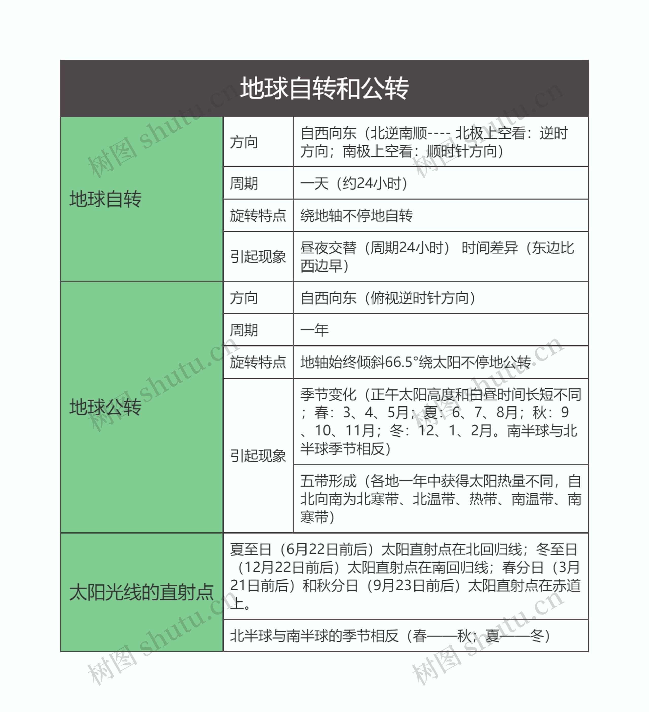 七年级地理上册地球自转和公转思维导图