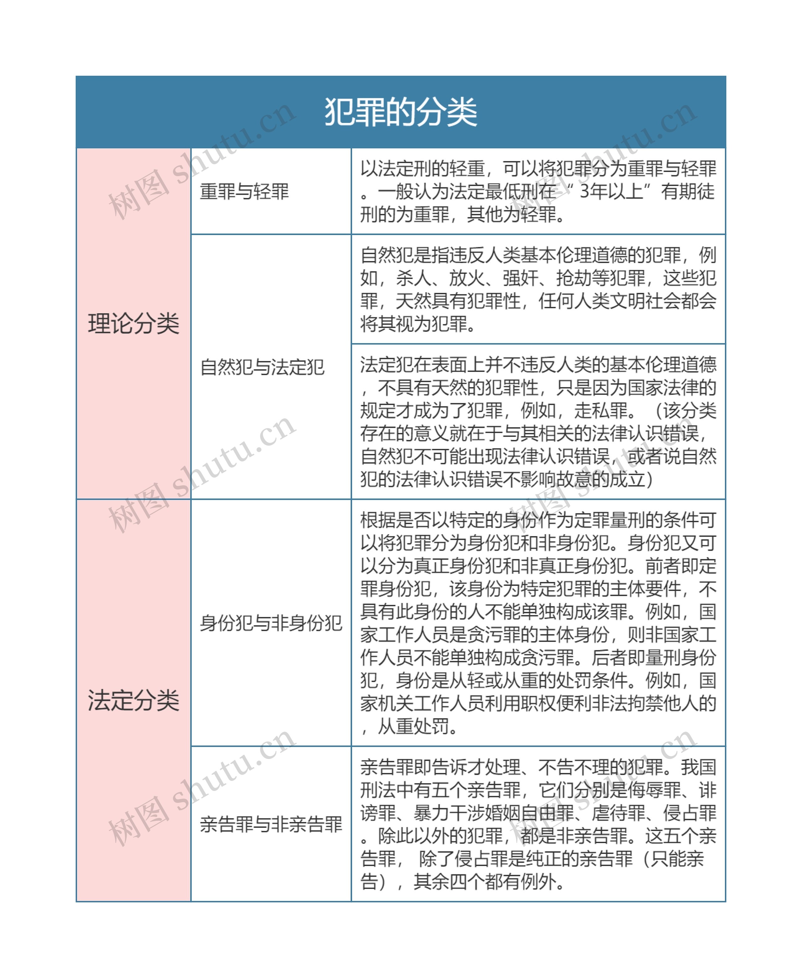 刑法  犯罪的分类思维导图