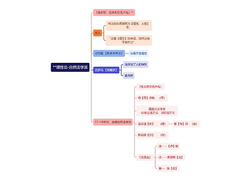 法律知识理性论-自然法学派思维导图