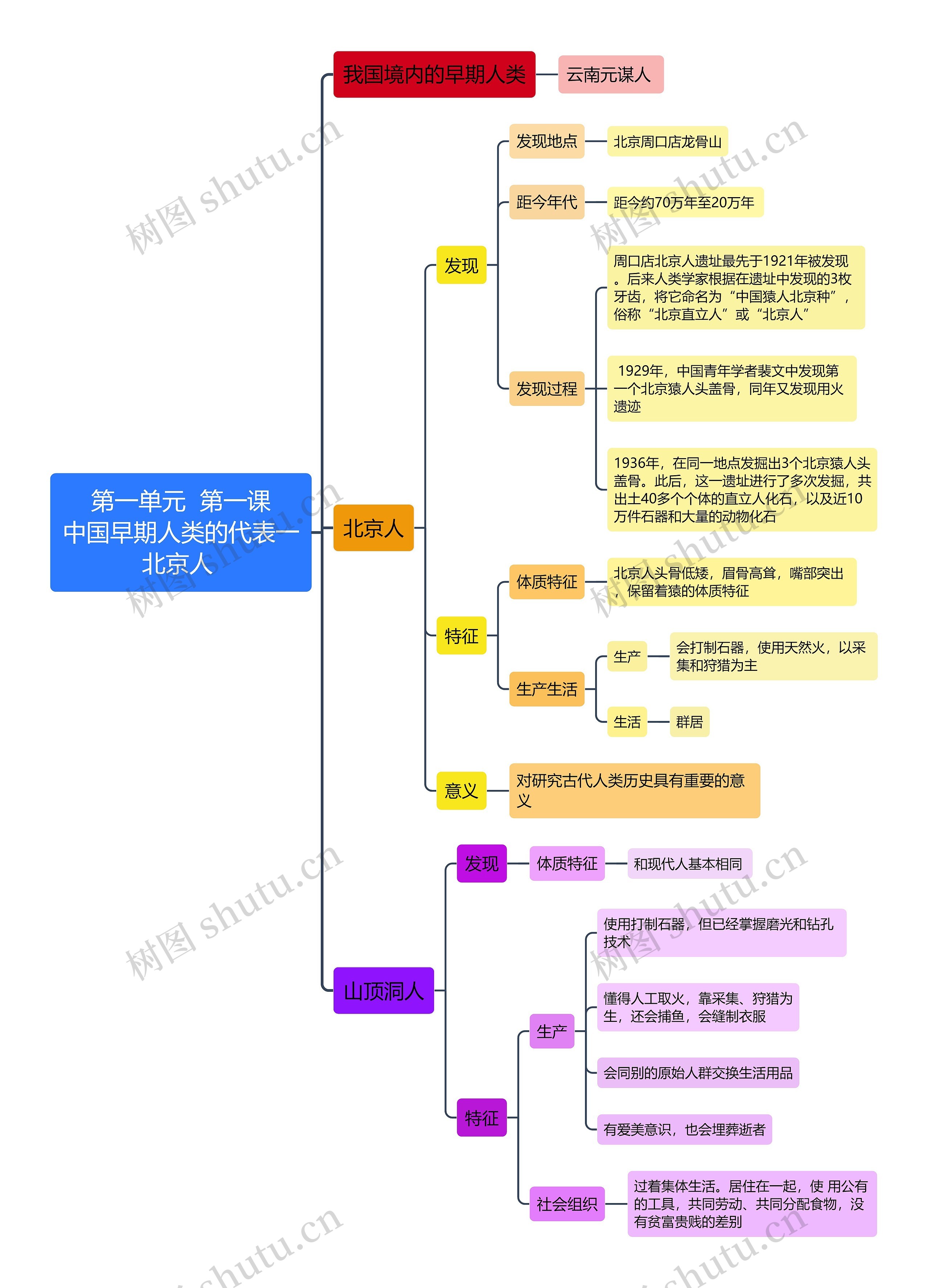 七年级人教版历史上册一单元第一课思维导图