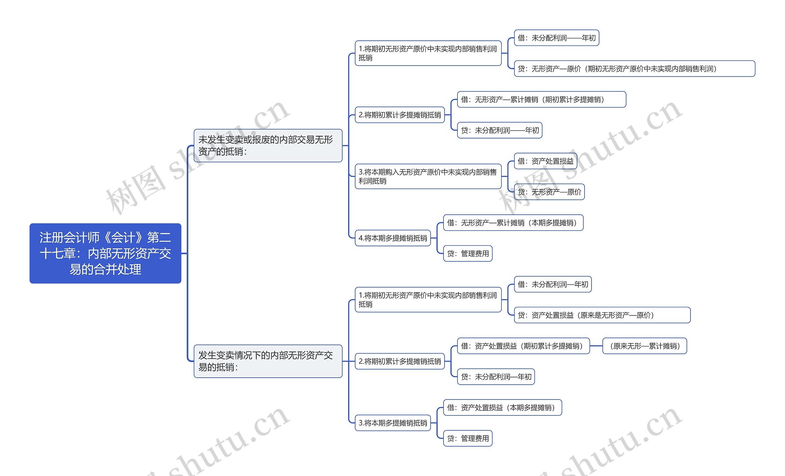 注册会计师《会计》第二十七章：内部无形资产交易的合并处理思维导图