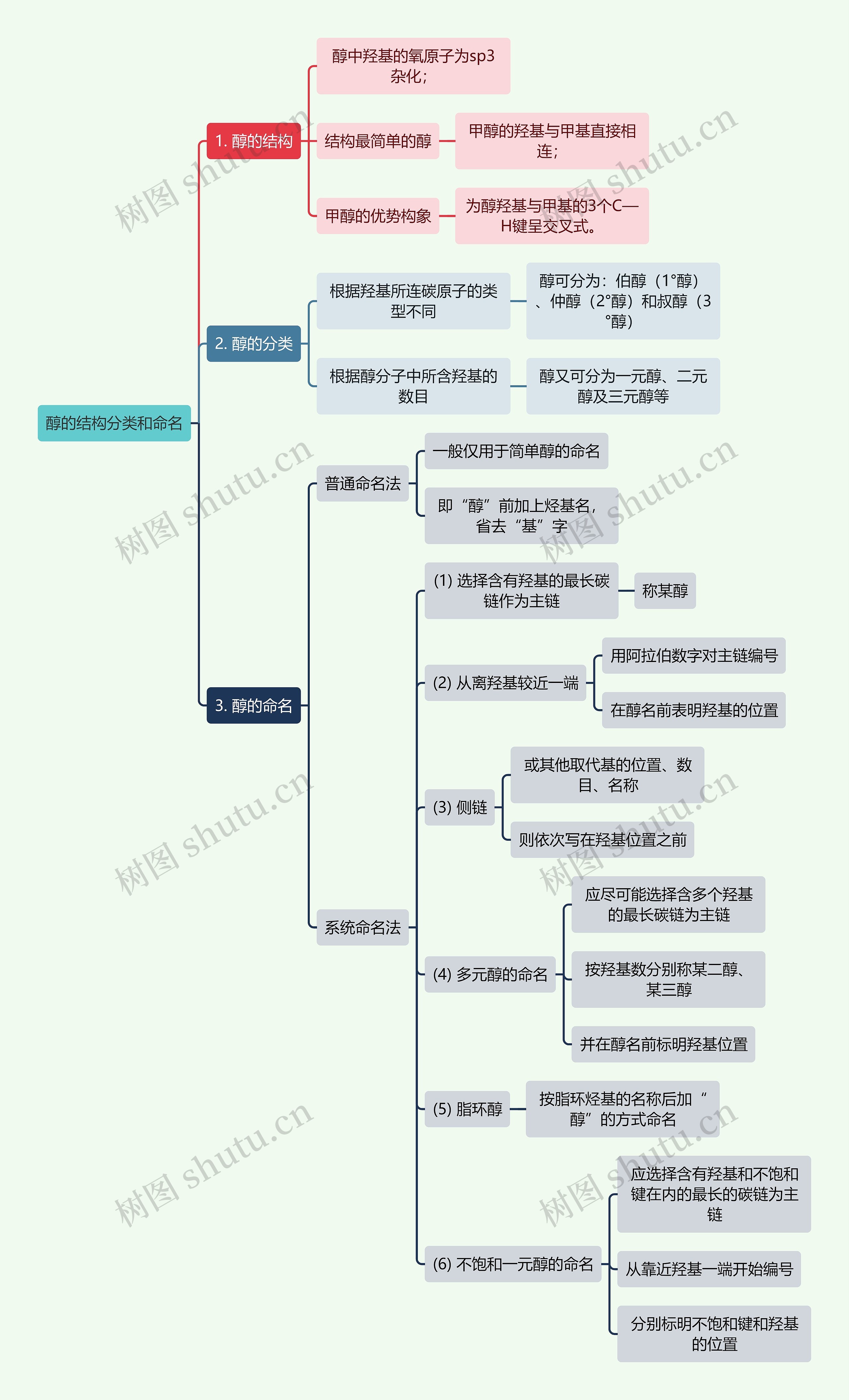 有机化学醇的结构分类和命名思维导图