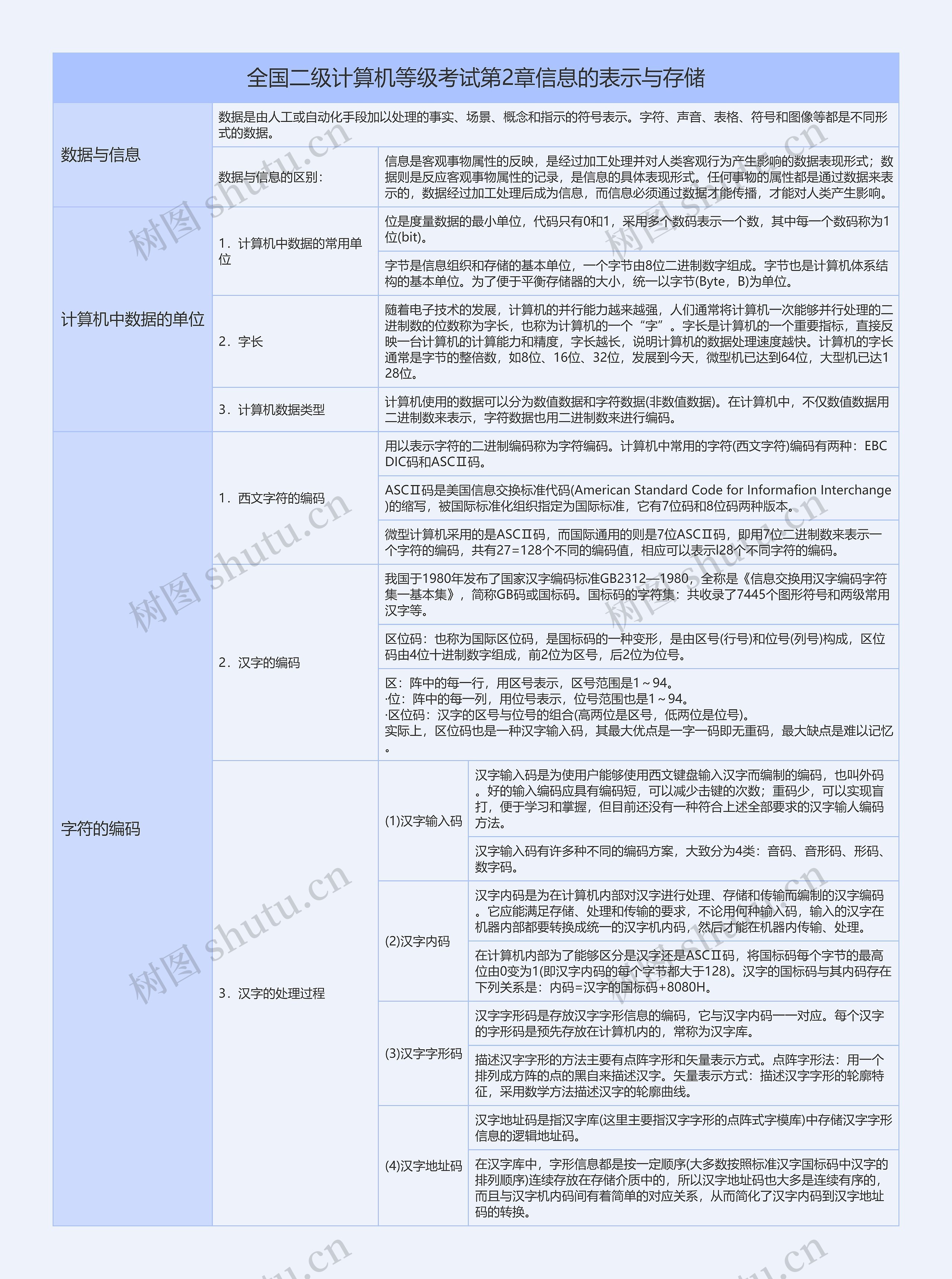 全国二级计算机等级考试第2章信息的表示与存储知识总结树形表格思维导图