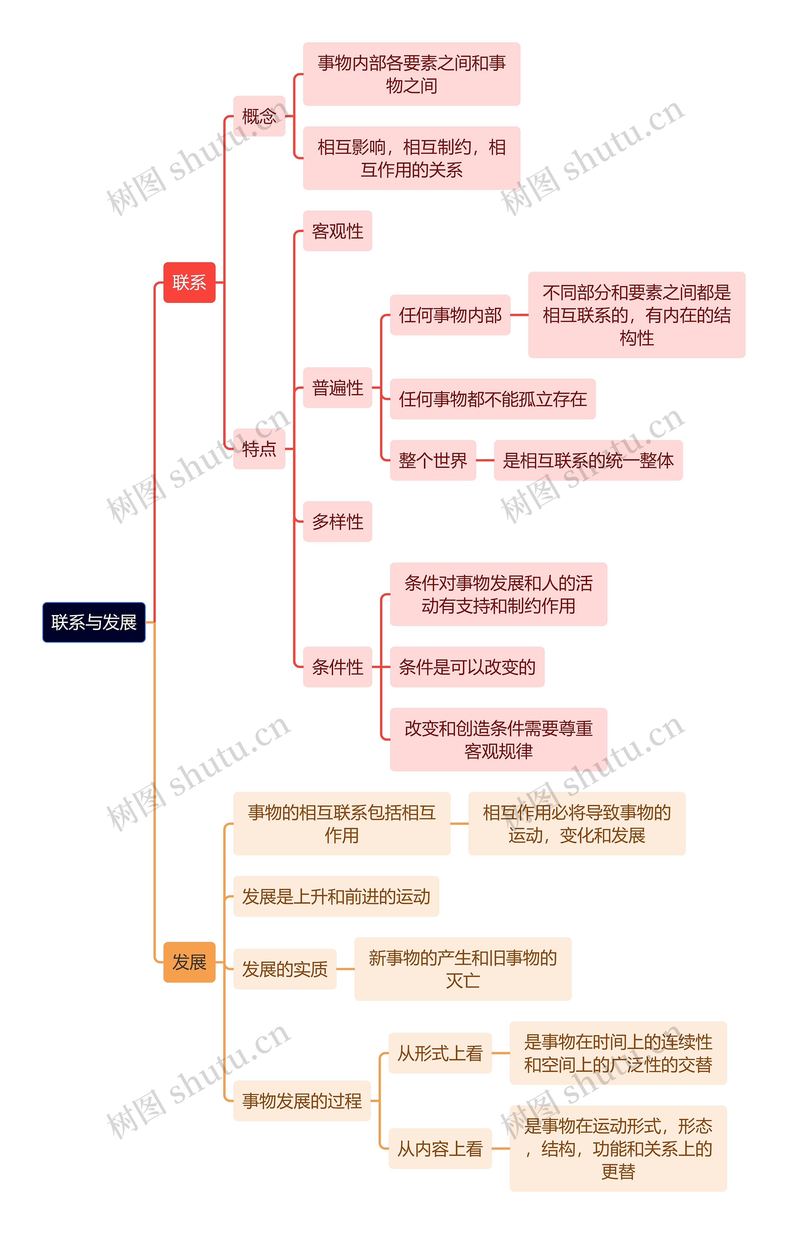 马原知识联系与发展思维导图