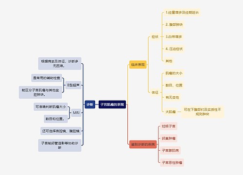 医学知识子宫肌瘤的表现思维导图