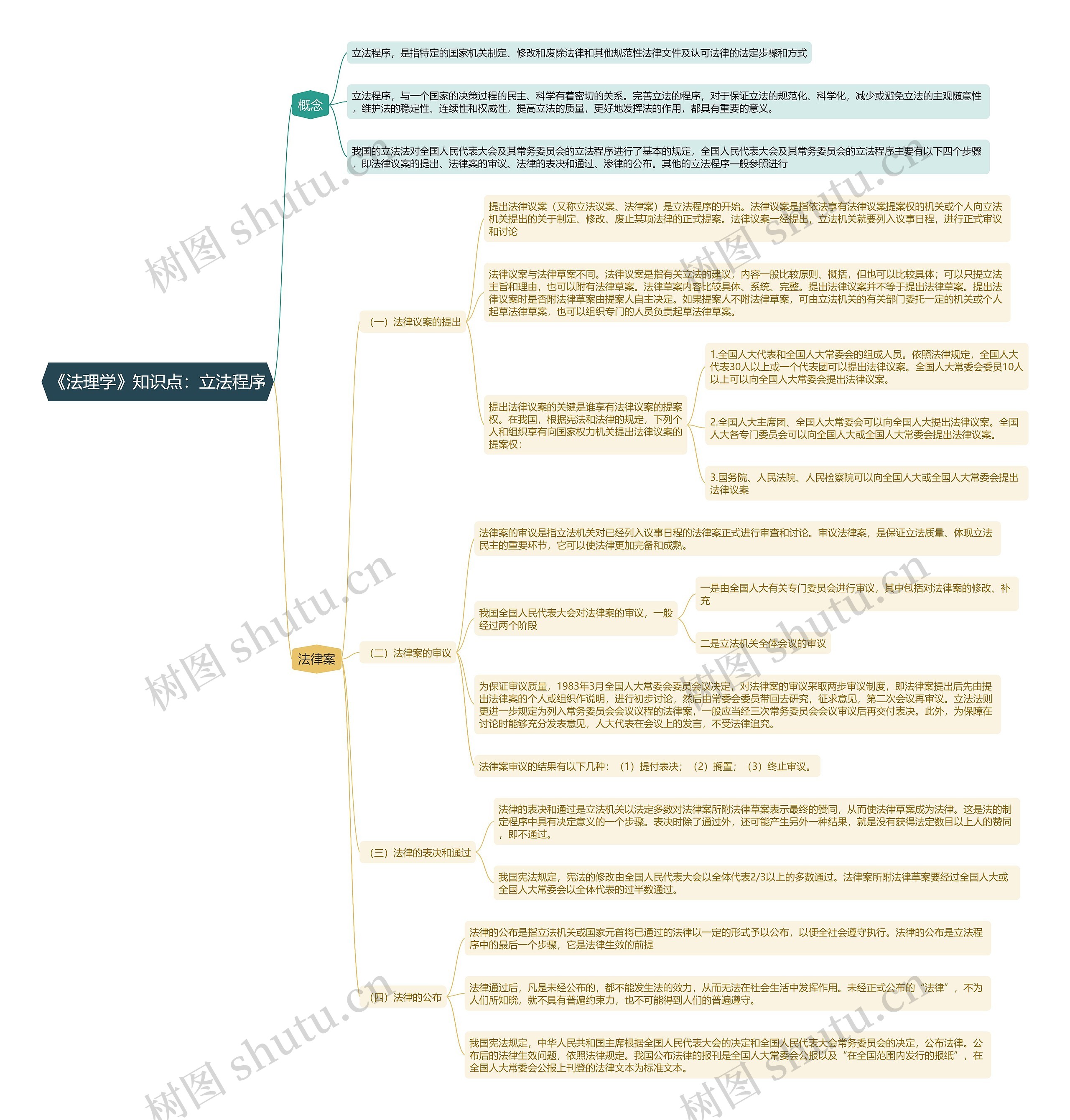 《法理学》知识点：立法程序