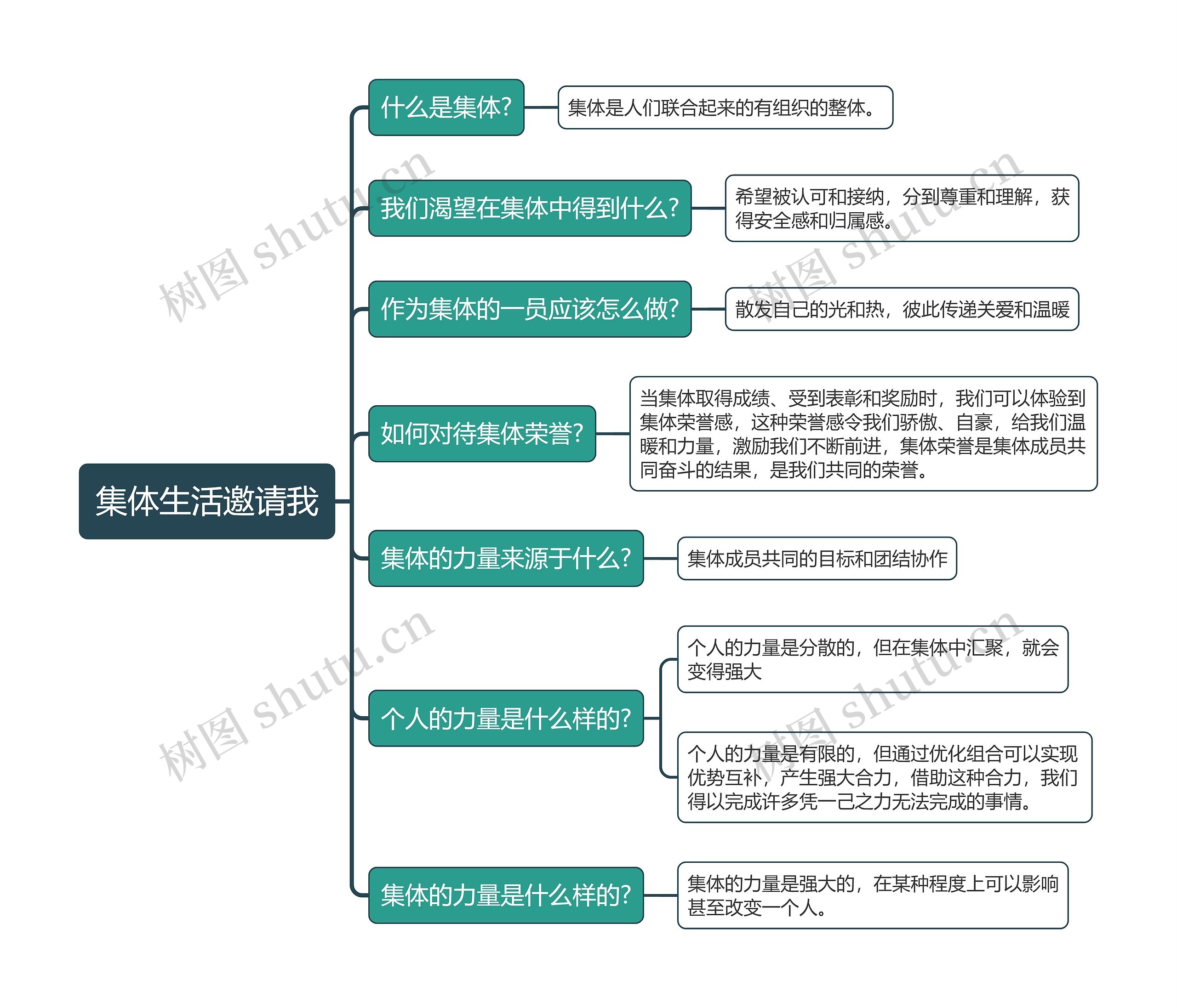 七年级下册政治集体生活邀请我的思维导图