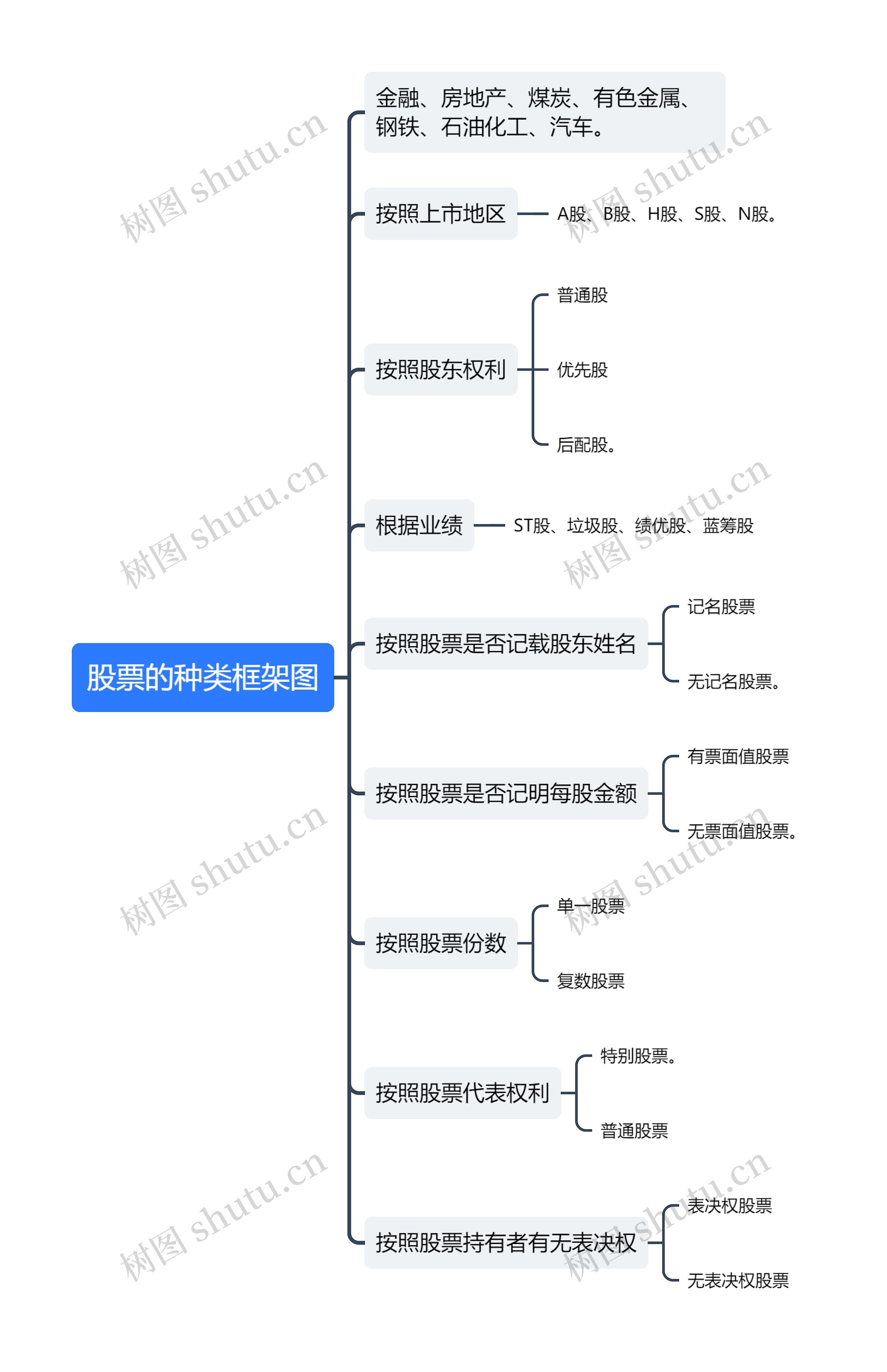 股票的种类框架图