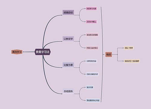 学习法思维导图