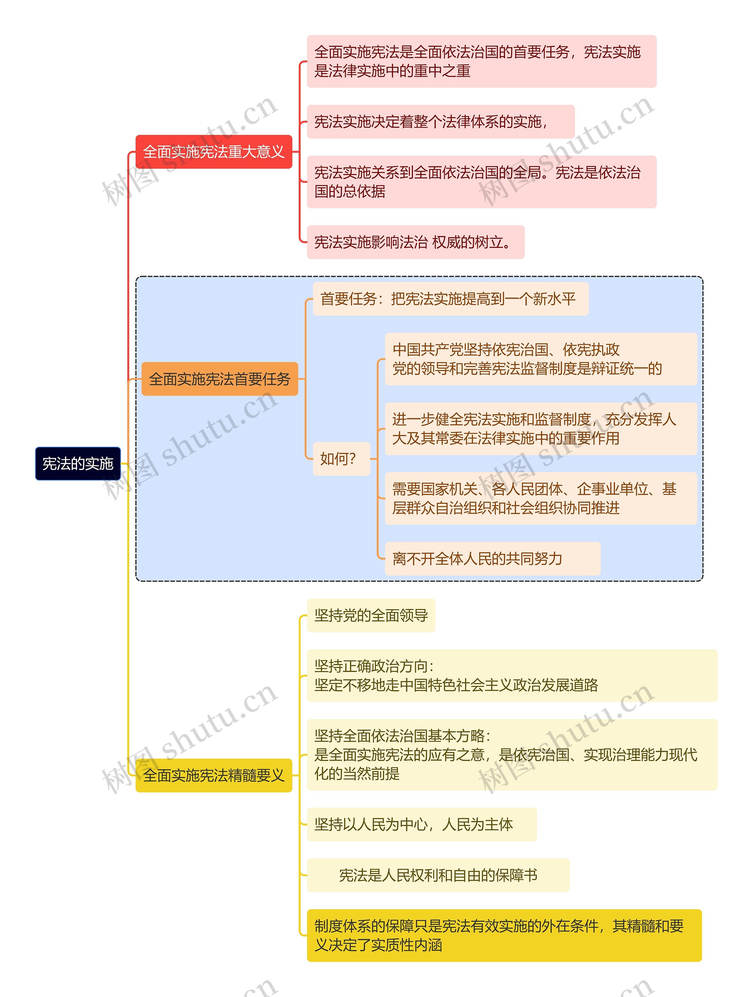 宪法的实施