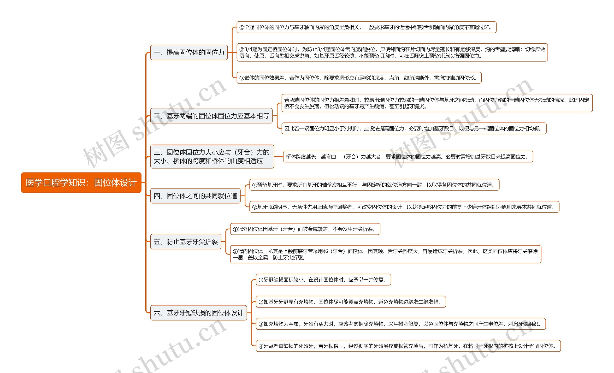 医学口腔学知识：固位体设计思维导图