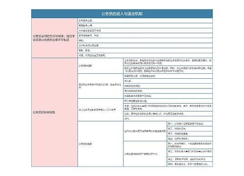 行政法与行政诉讼法  公务员的进入与退出机制思维导图