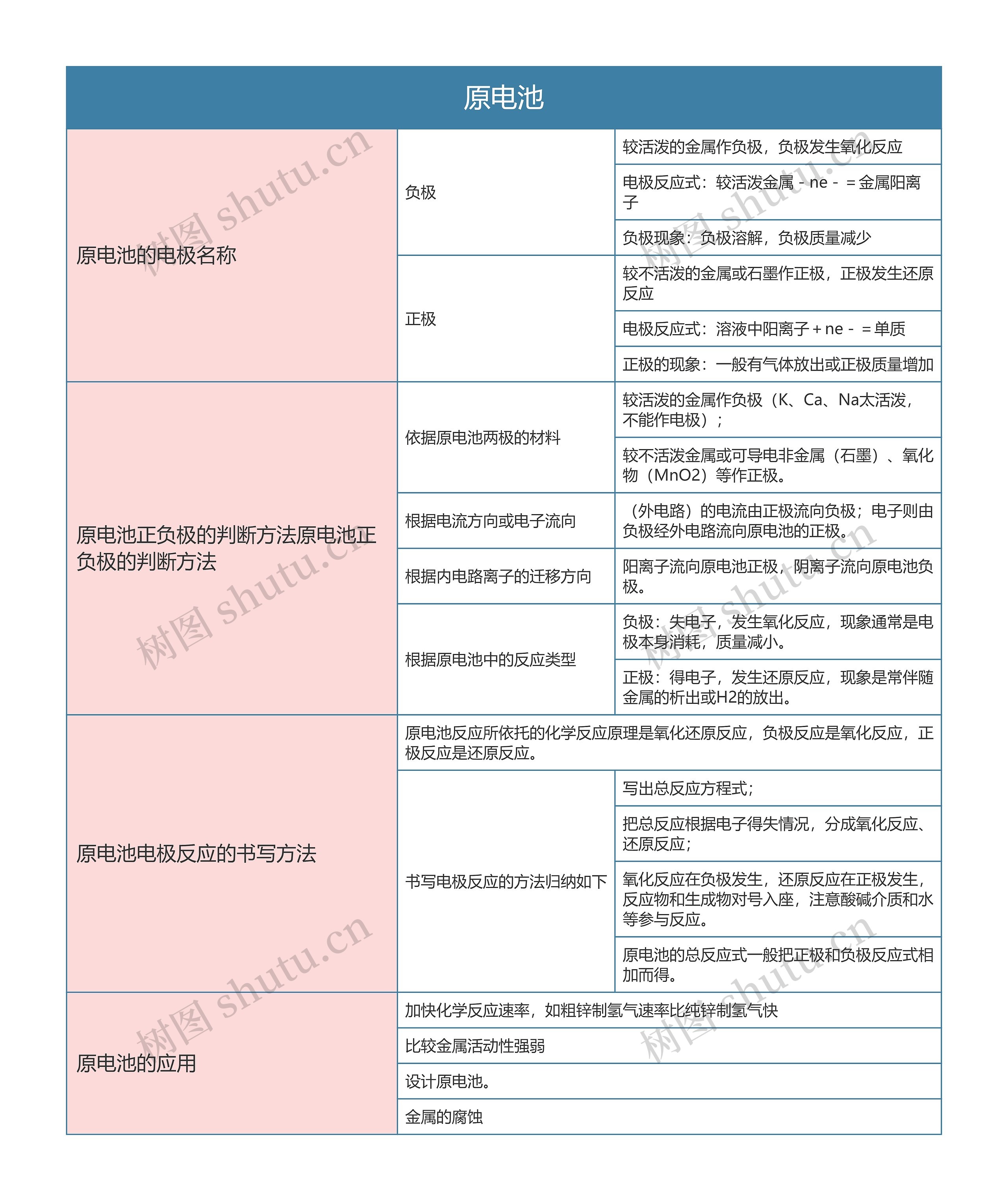 高中化学必修二原电池思维导图