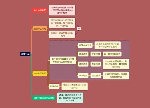 计算机考研知识连续分配思维导图