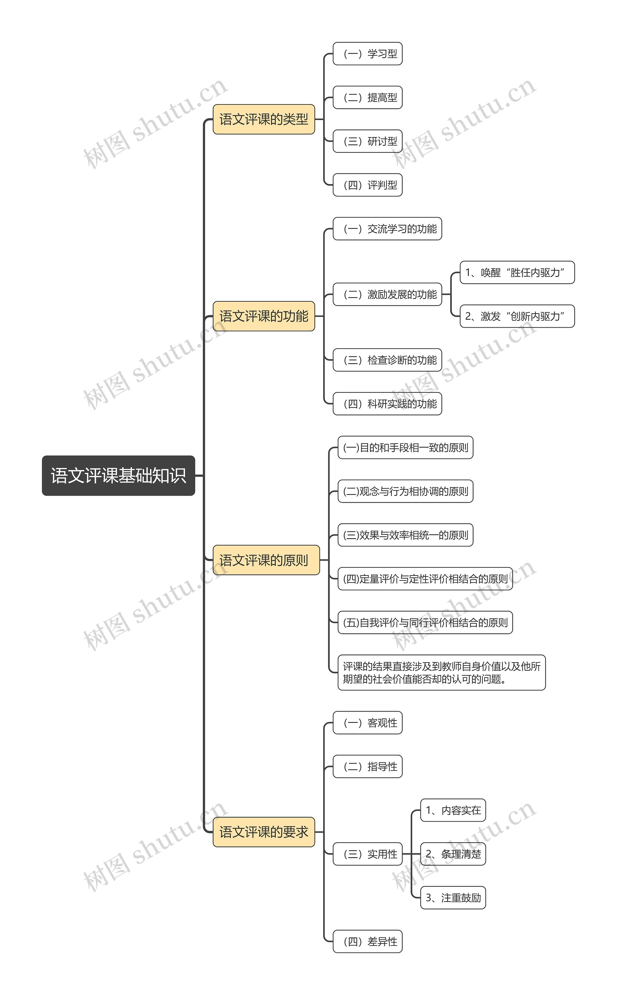 语文评课基础知识思维导图