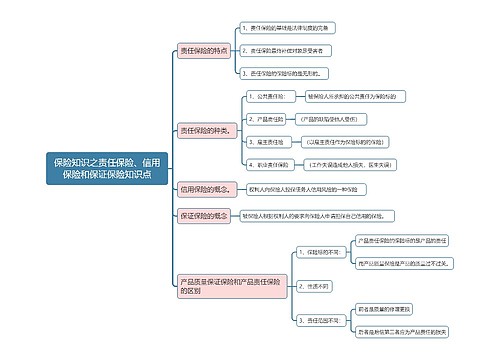 保险知识之责任保险、信用保险和保证保险知识点