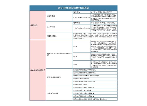 专升本 教育目的和教育制度的发展趋势思维导图