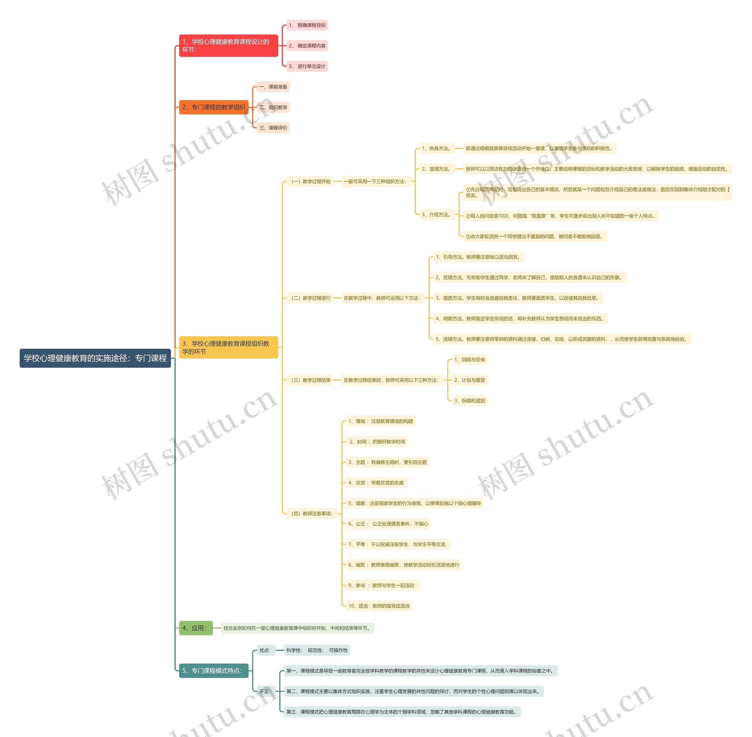 学校心理健康教育的实施途径:专门课程思维导图高清图 学校心理健康教育的实施途径:专门课程思维导图
