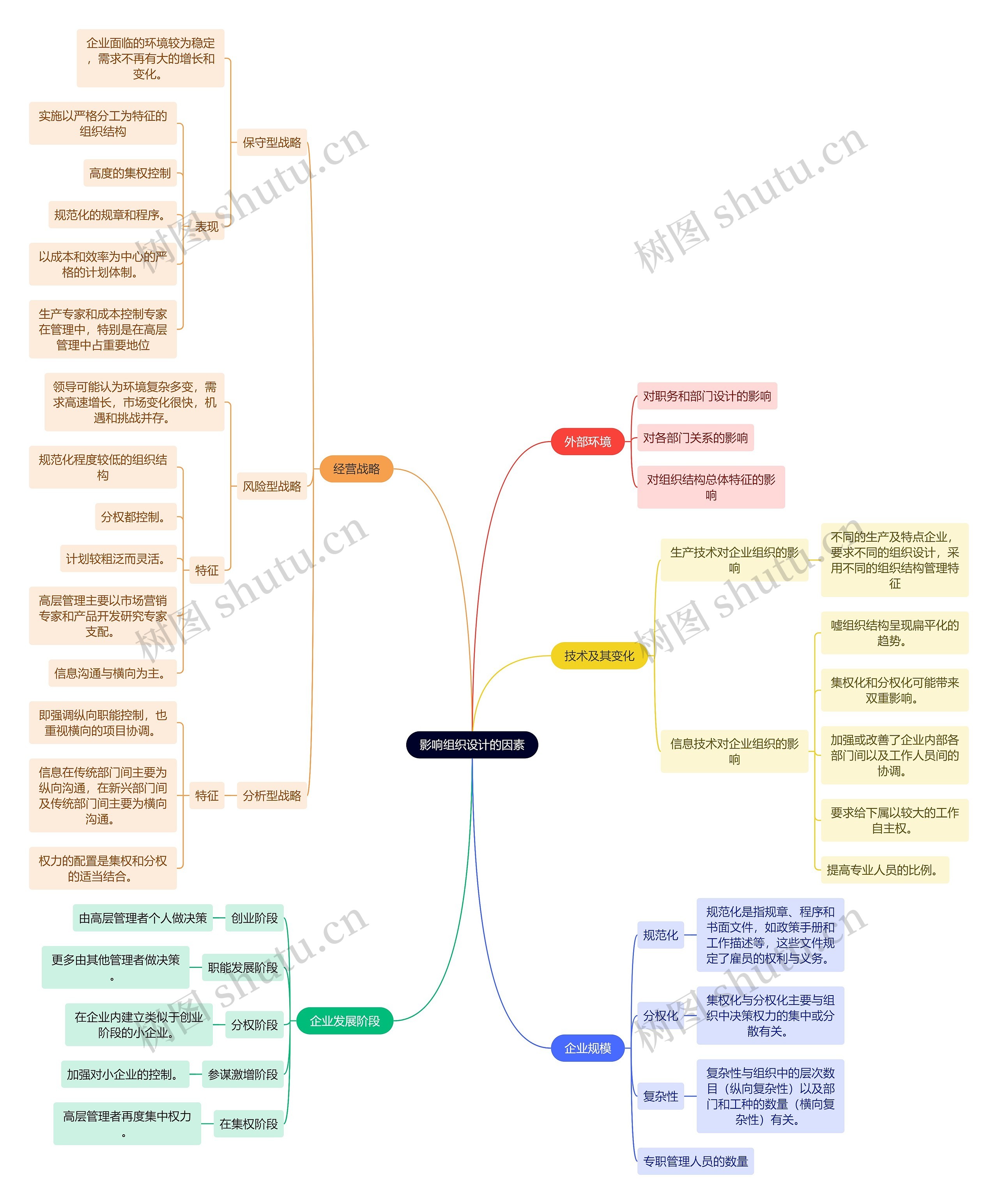 人力资源管理学知识影响组织设计的因素思维导图