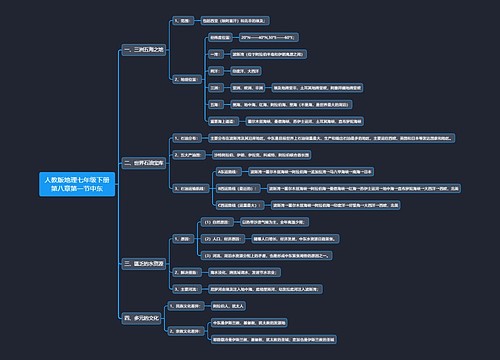人教版地理七年级下册第八章第一节中东思维导图