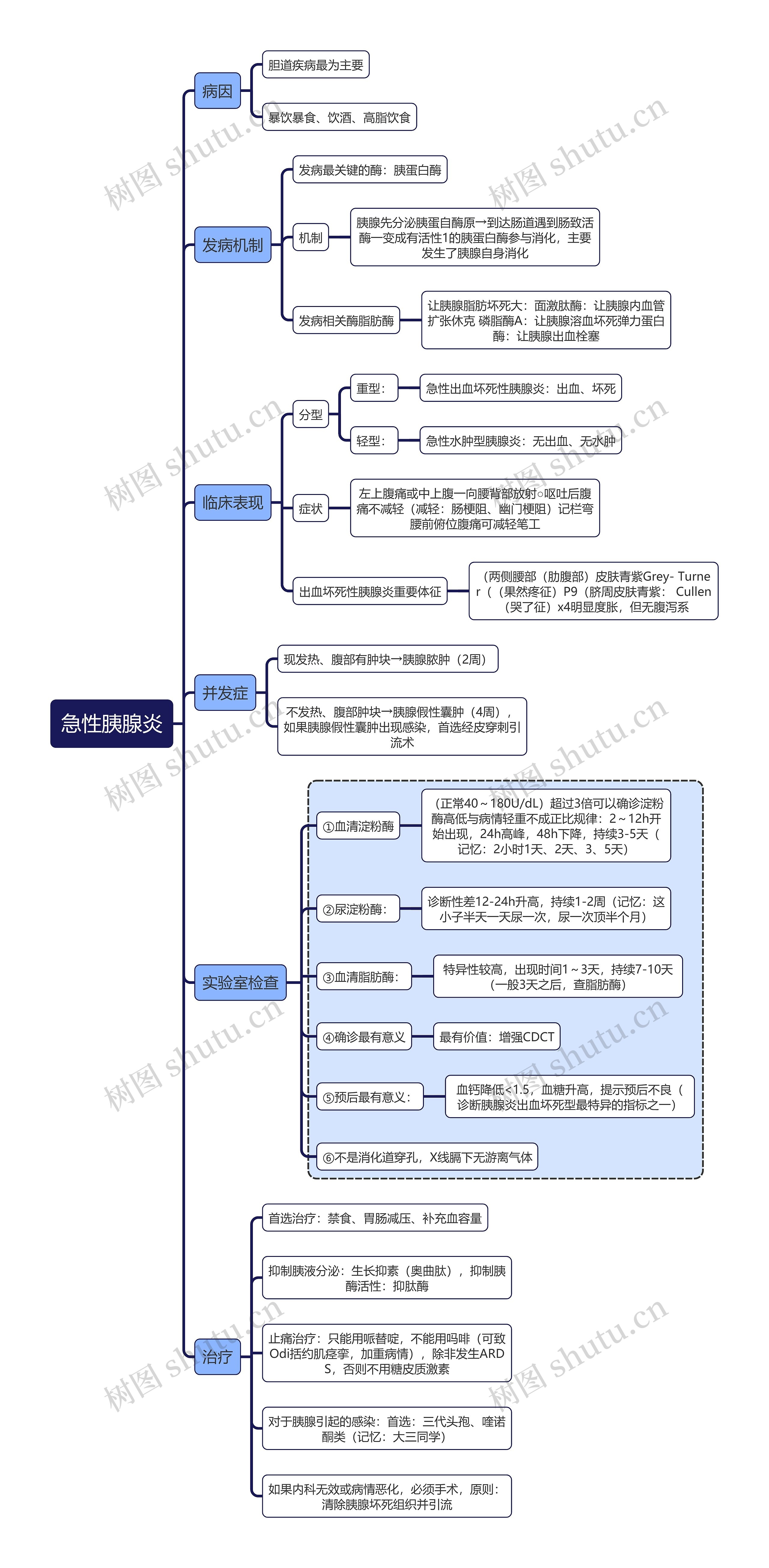 医学知识急性胰腺炎思维导图