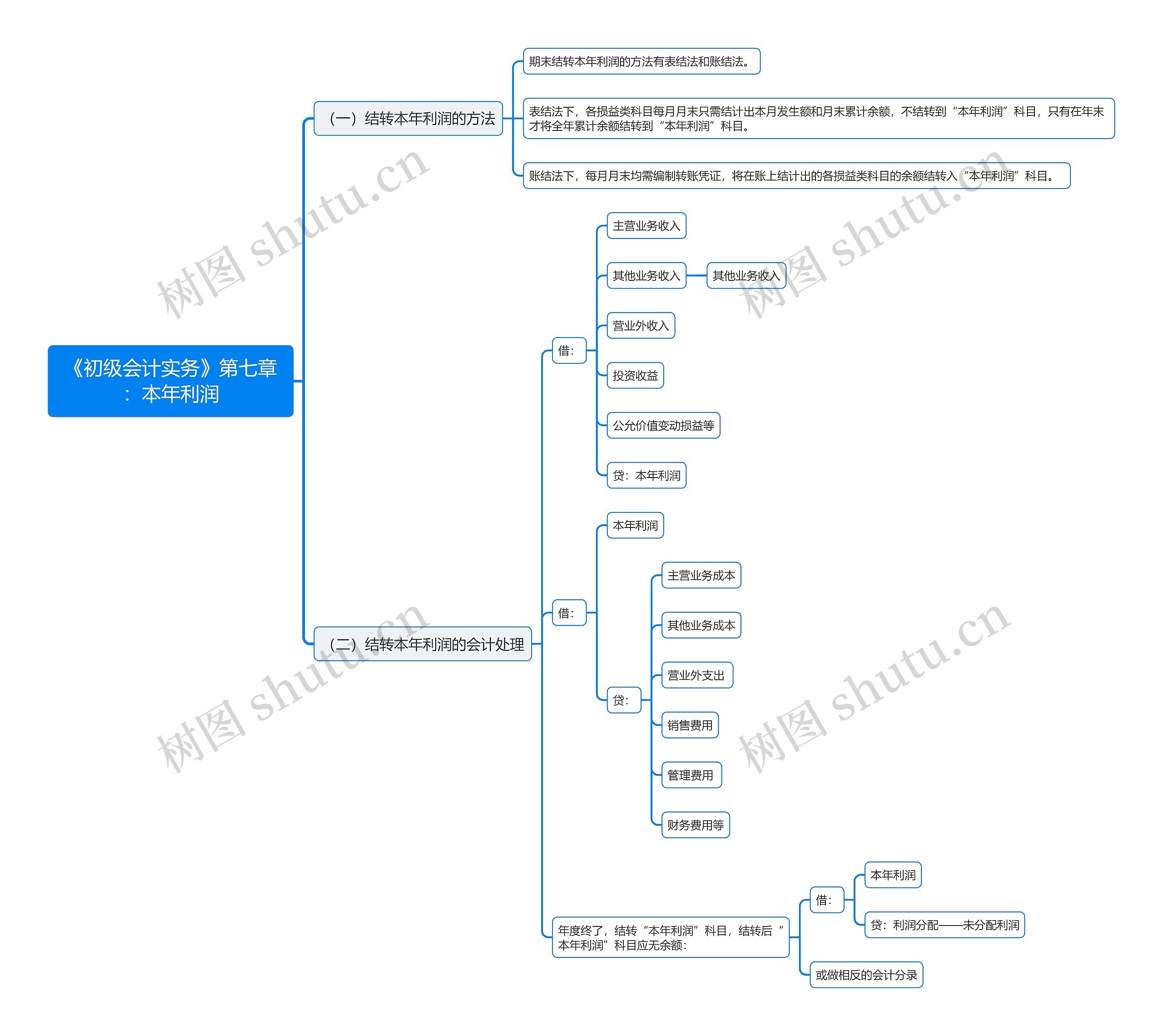 《初级会计实务》第七章：本年利润思维导图