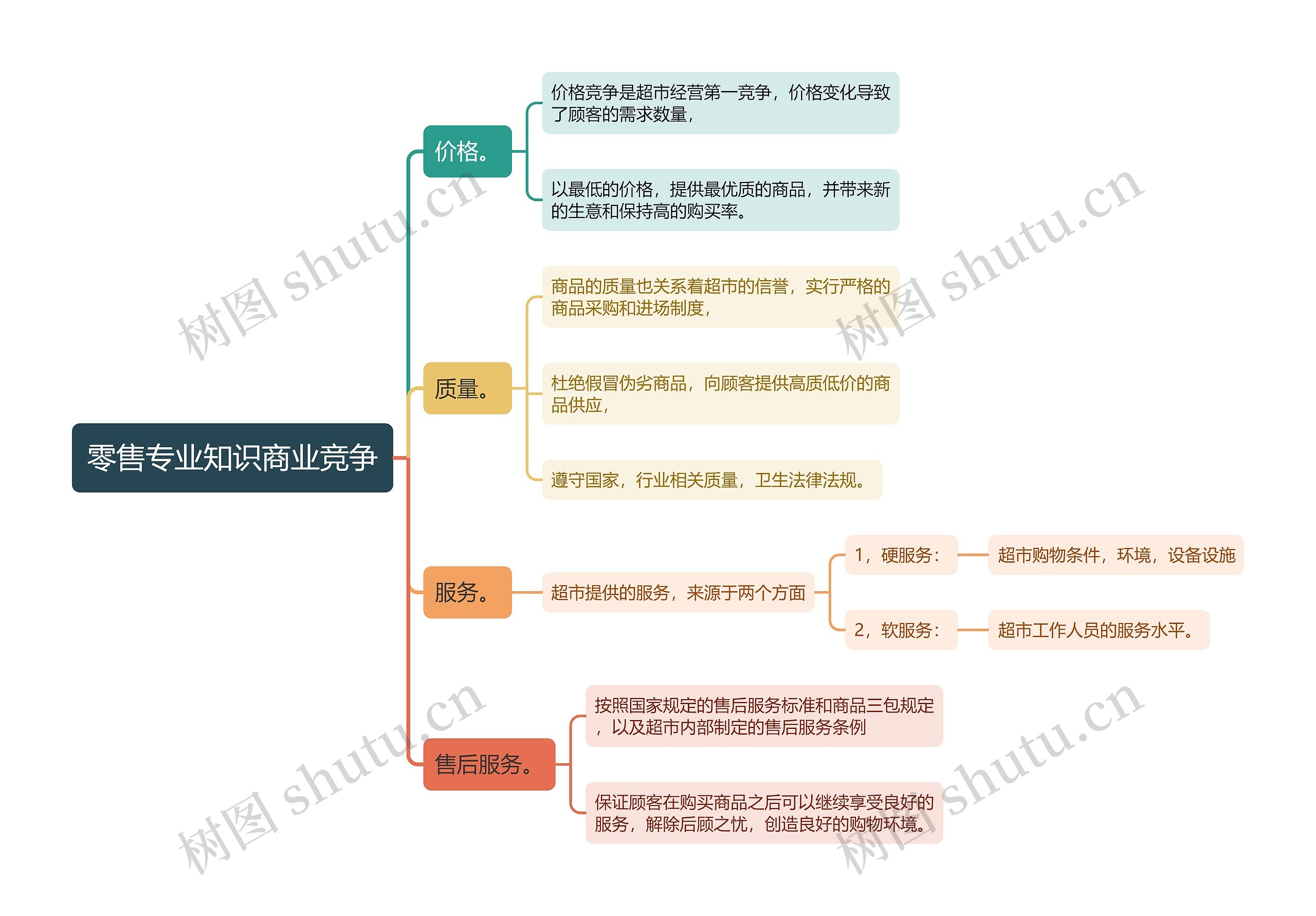 零售专业知识商业竞争思维导图