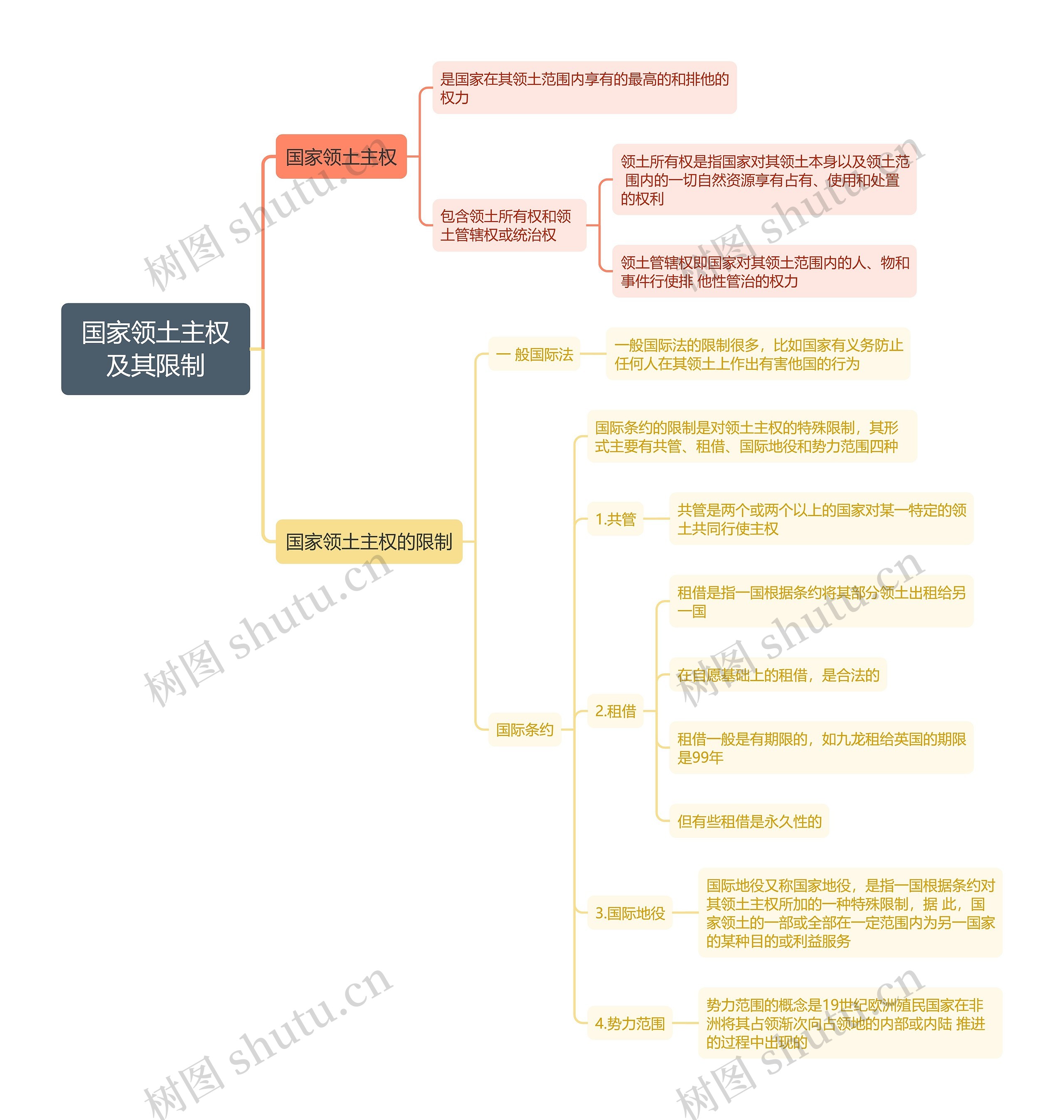 国际法知识国家领土主权及其限制的思维导图