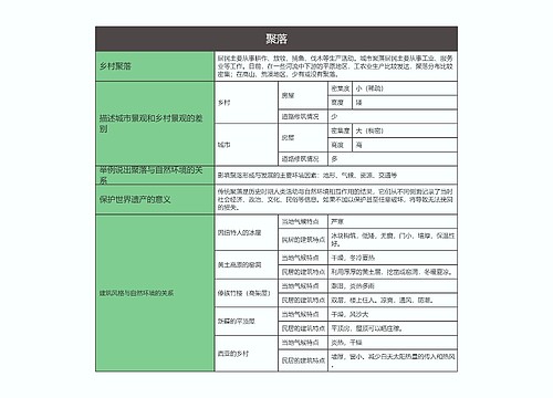 七年级地理上册聚落思维导图