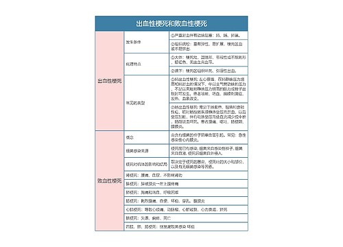 病理学  出血性梗死和败血性梗死思维导图