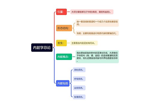 内脏学总论思维导图