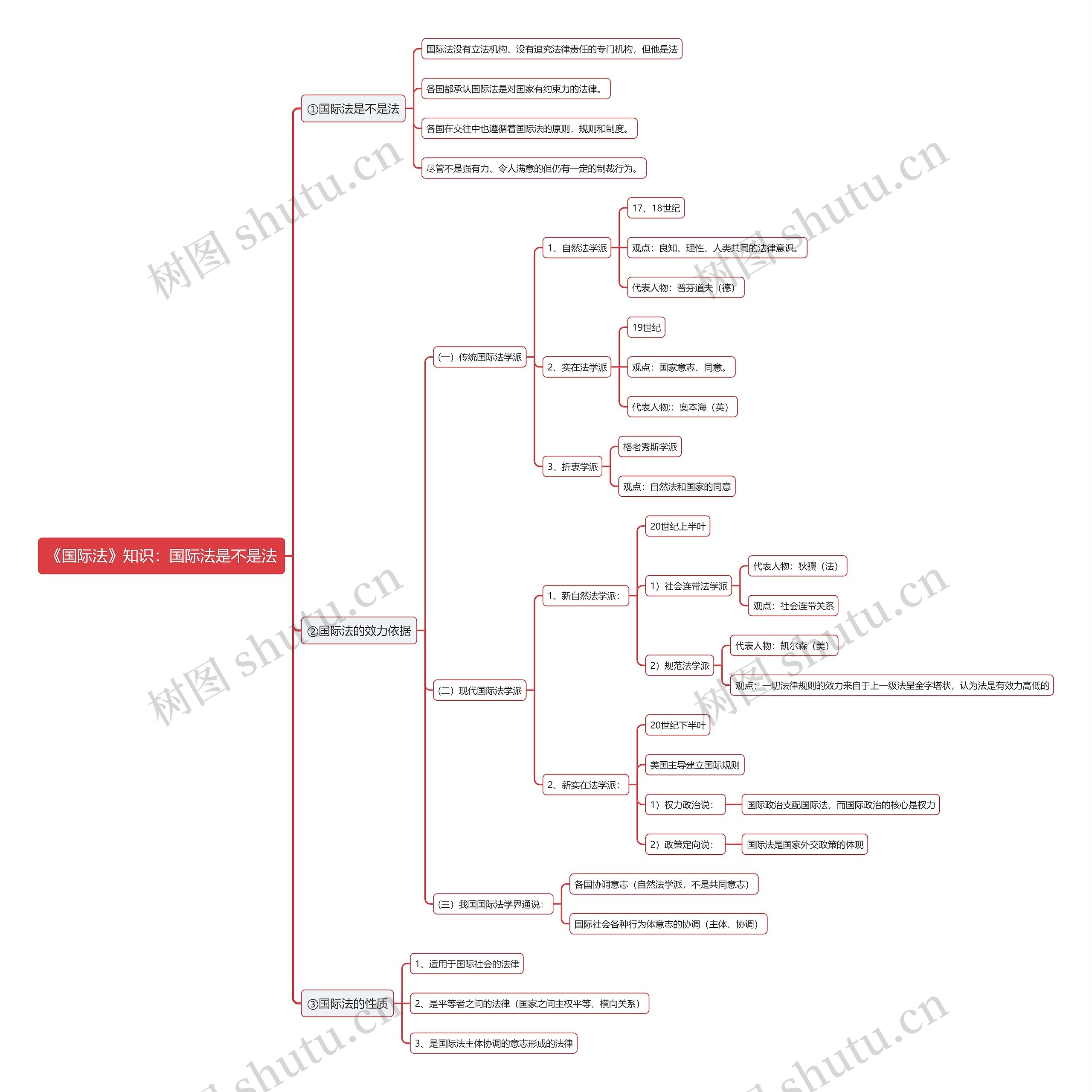 《国际法》知识：国际法是不是法思维导图