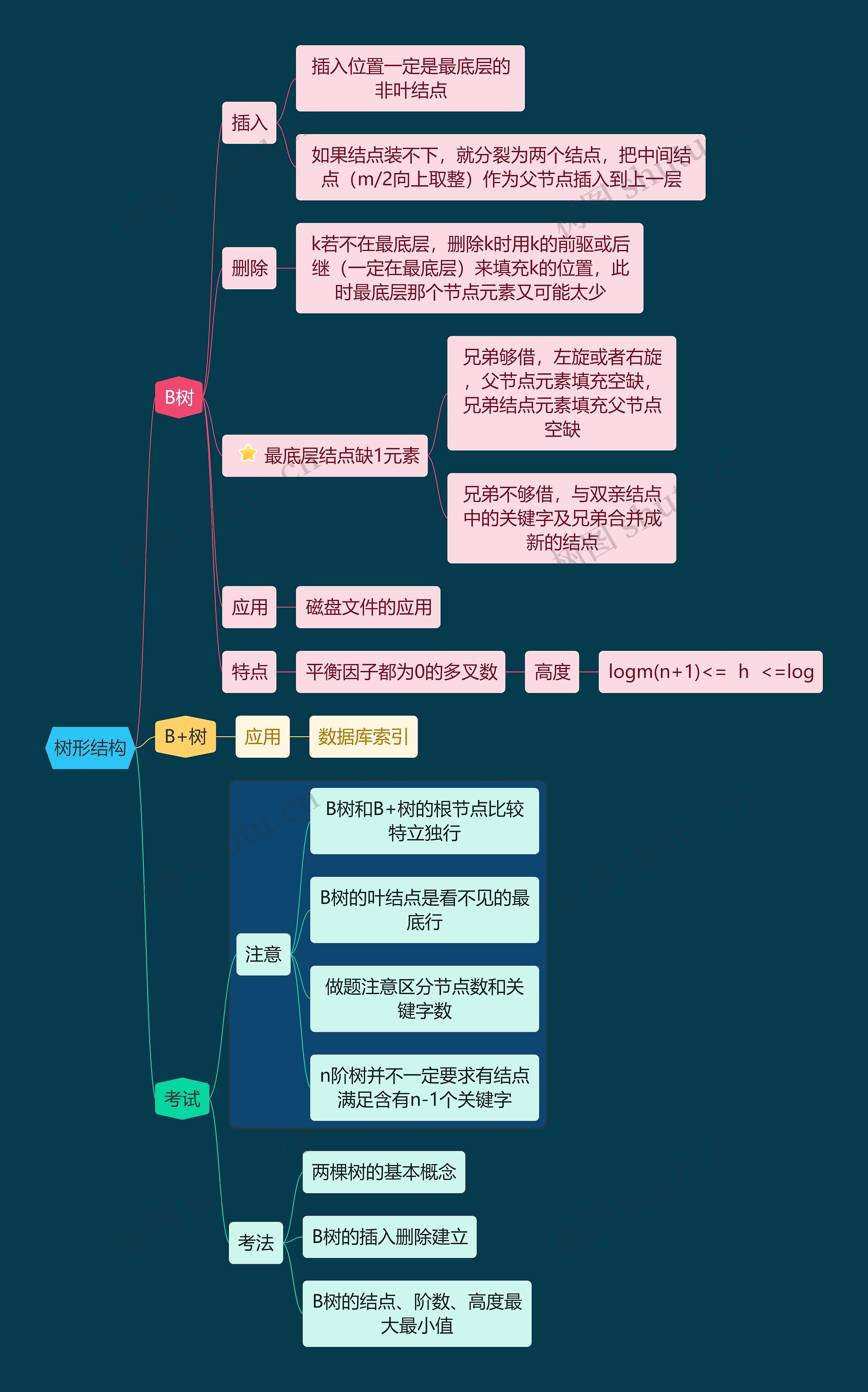国二计算机考试树形结构知识点思维导图