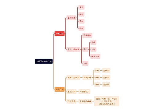 法学知识汉朝行政经济立法思维导图