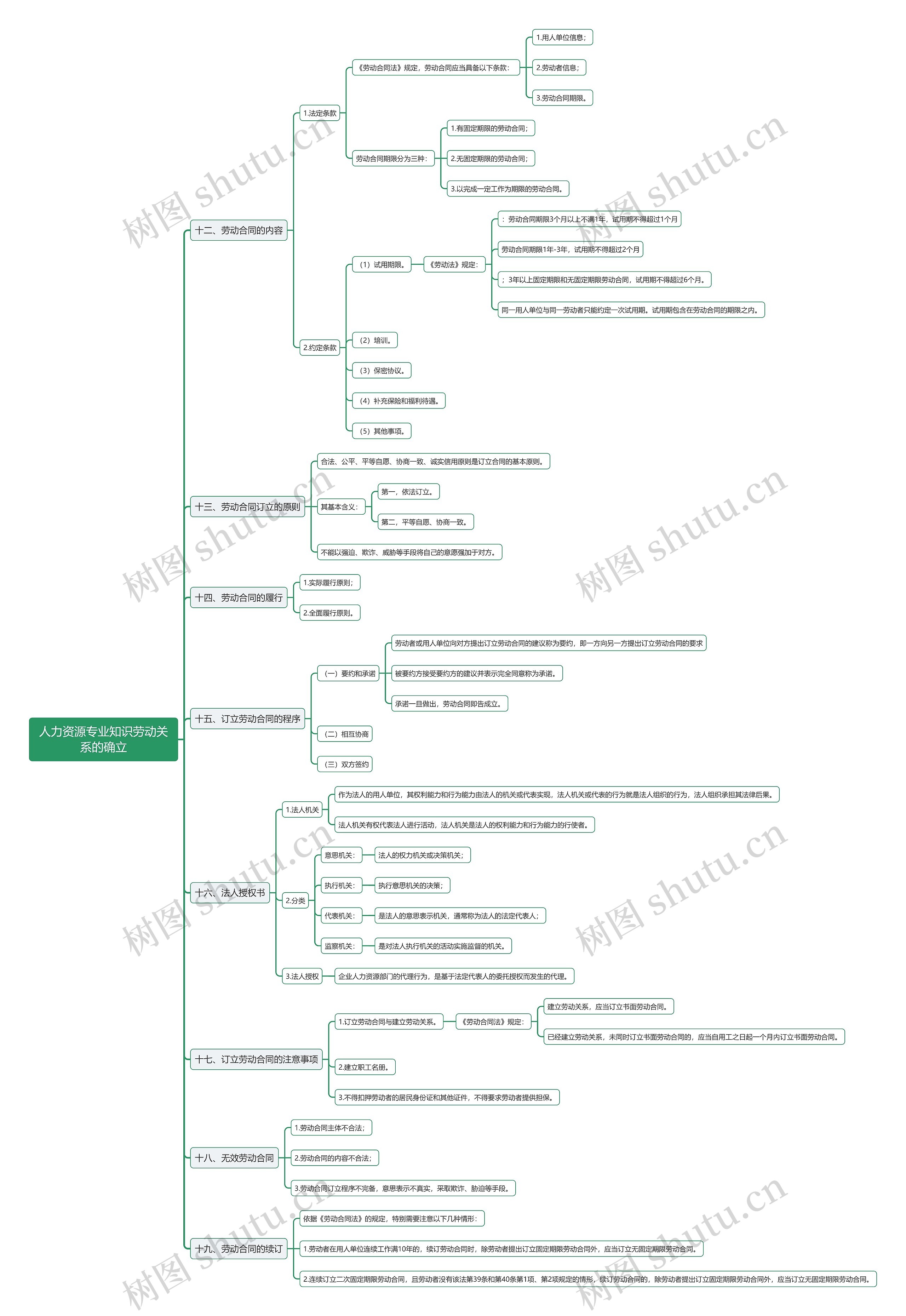 人力资源专业知识劳动关系的确立思维导图