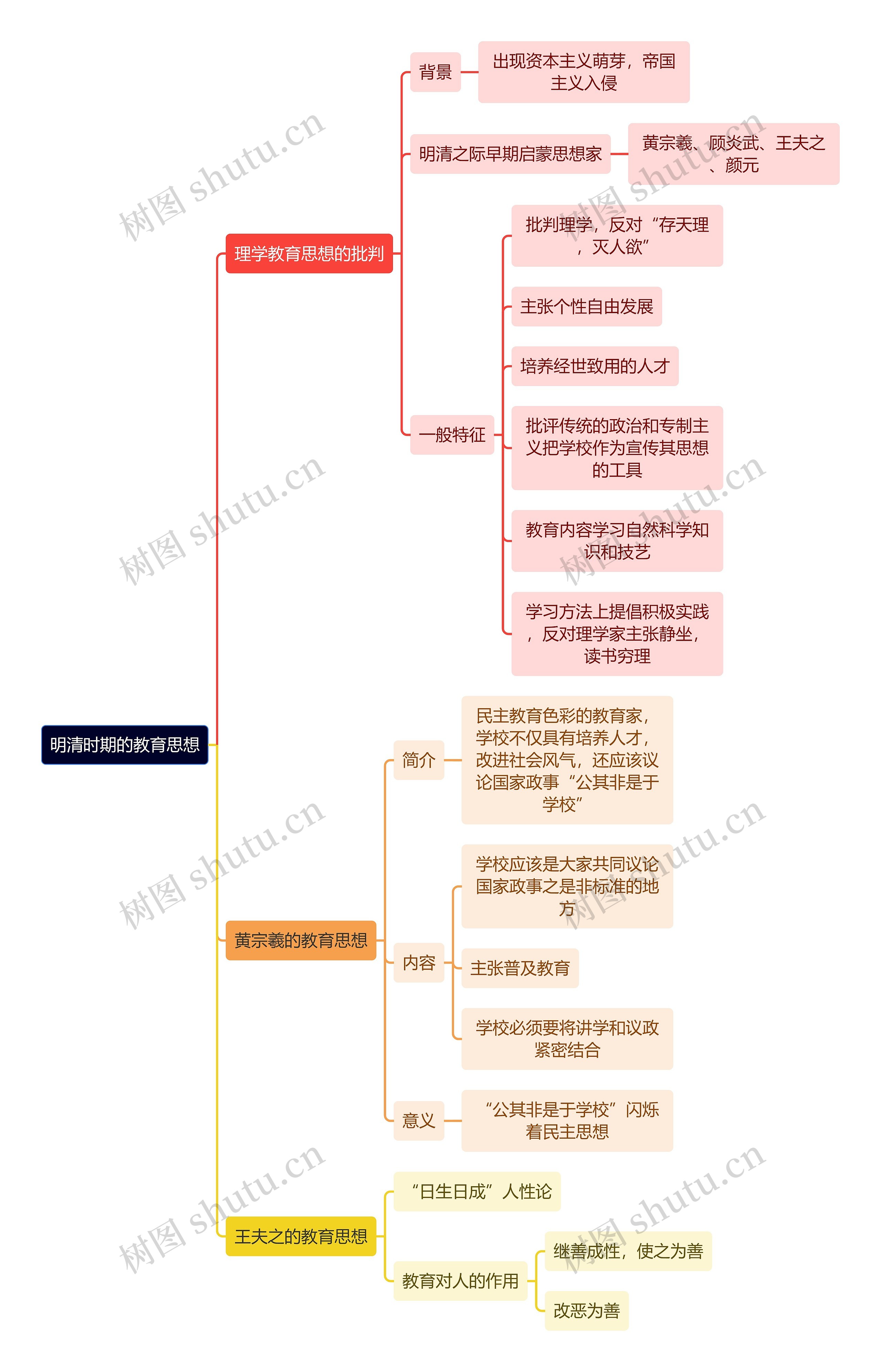 教资知识明清时期的教育思想思维导图