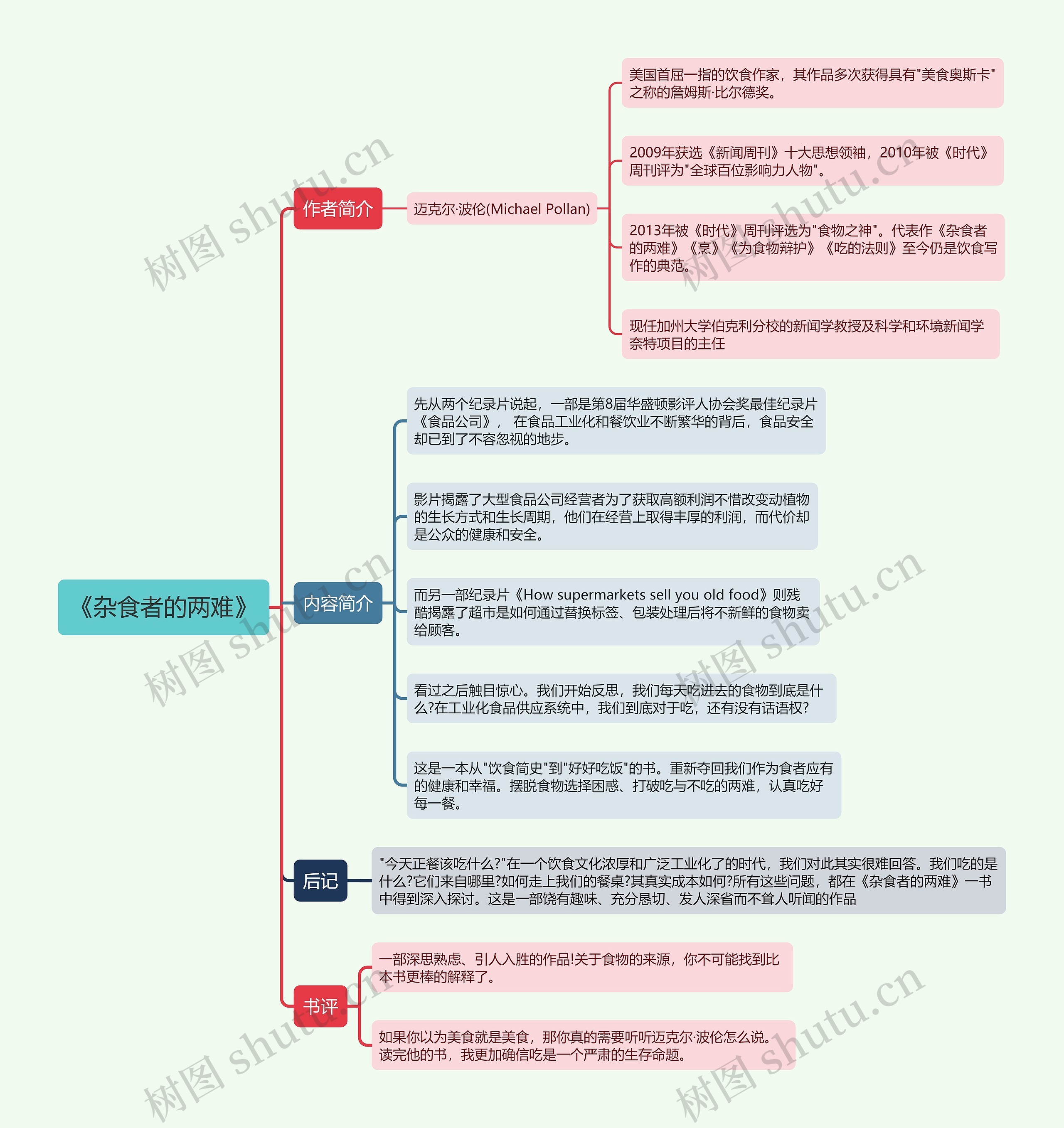 《杂食者的两难》思维导图