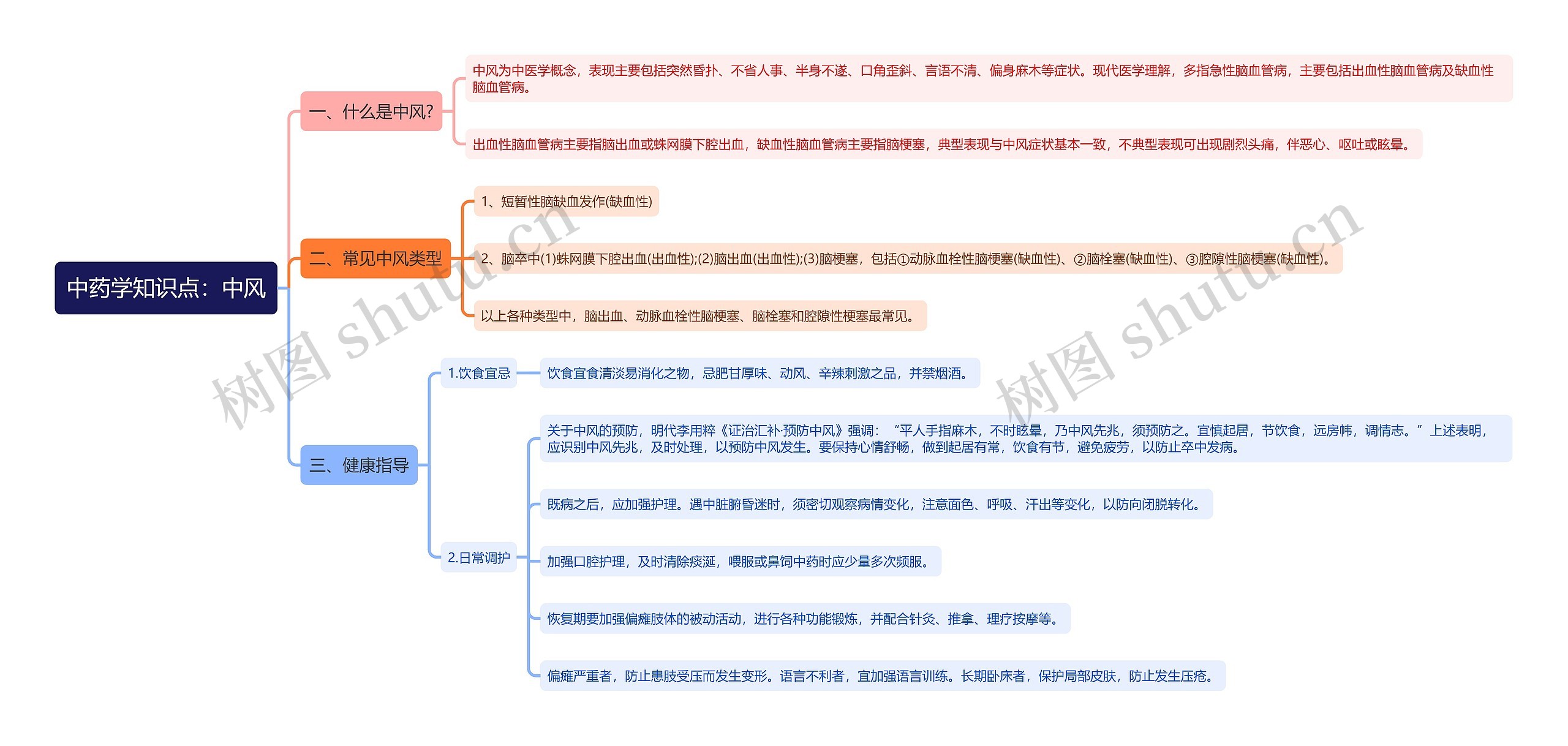 中药学知识点:中风思维导图高清图 中药学知识点:中风思维导图
