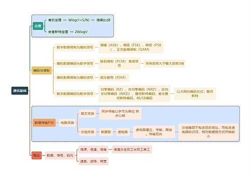 计算机知识通信基础思维导图