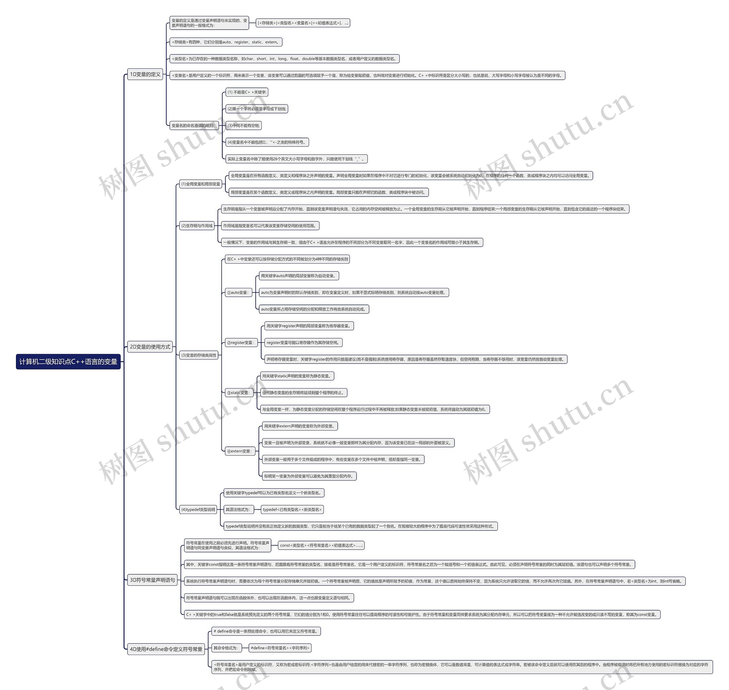 计算机二级知识点C++语言的变量思维导图