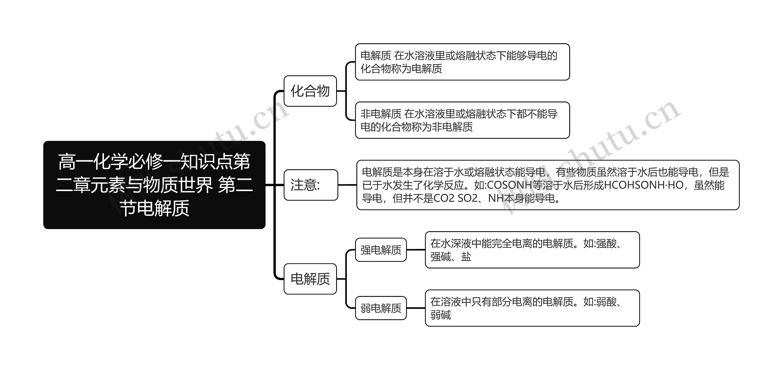 高一化学必修一知识点第二章元素与物质世界 第二节电解质思维导图