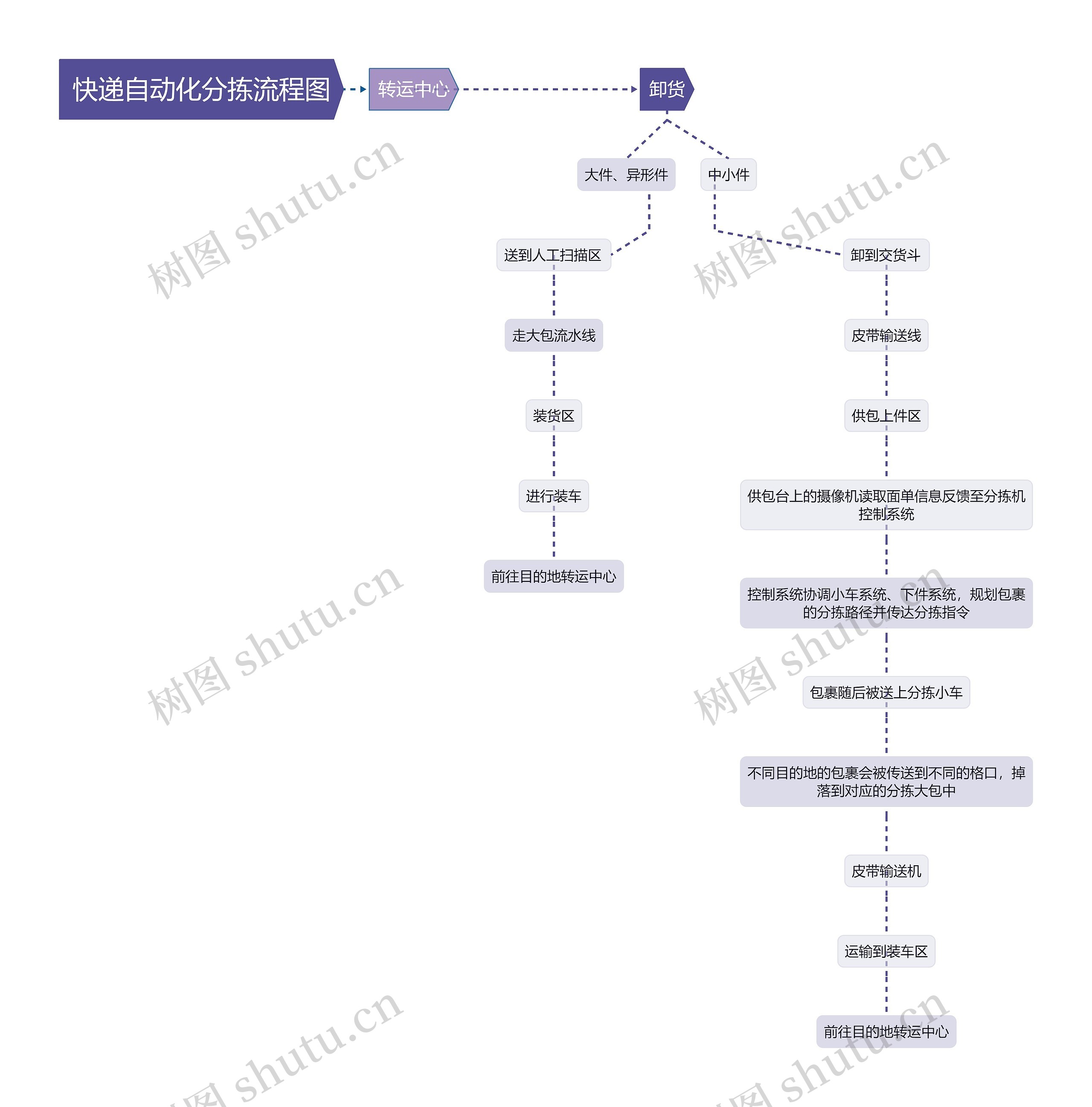 快递自动化分拣流程图思维导图