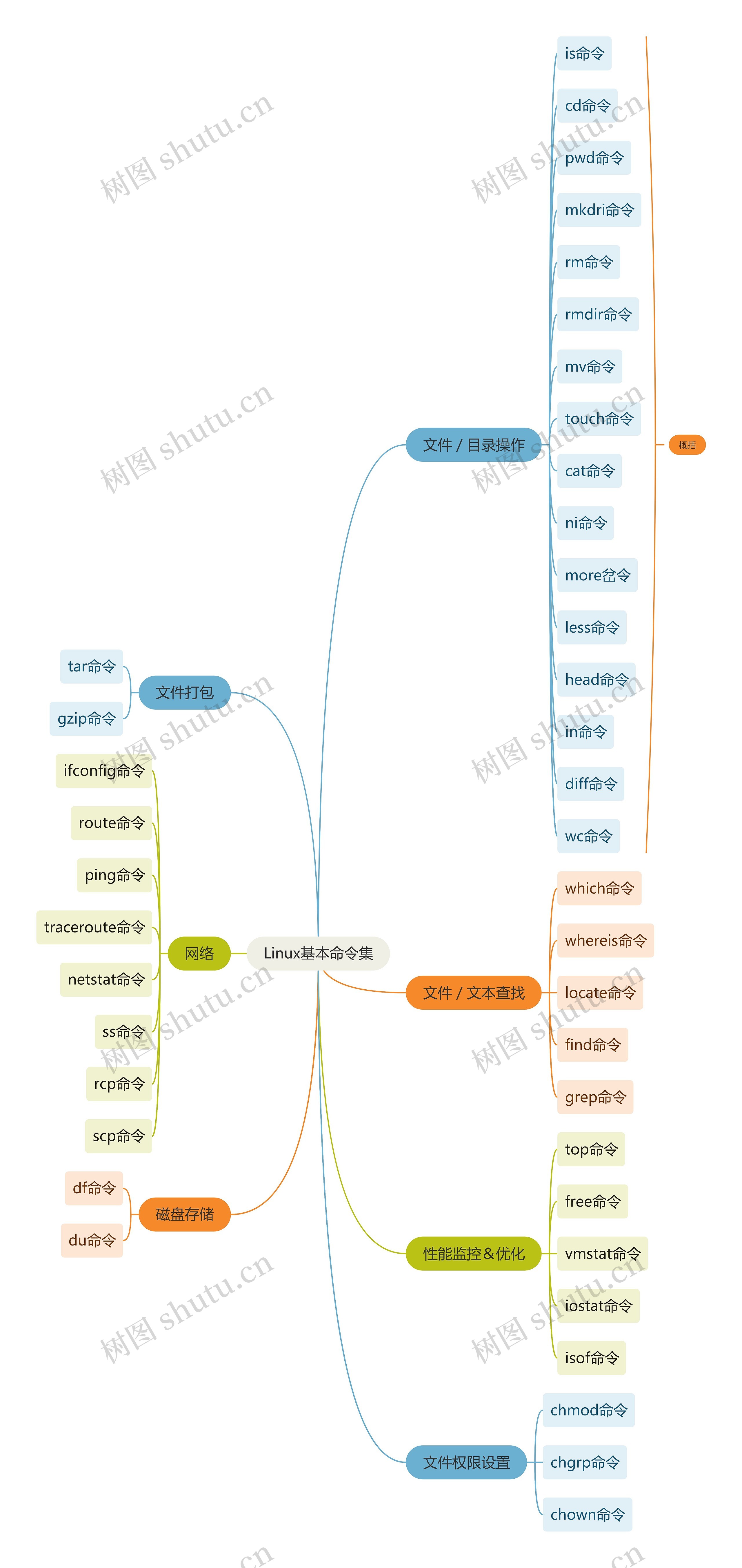 互联网Linux基本命令集思维导图高清图 互联网Linux基本命令集思维导图