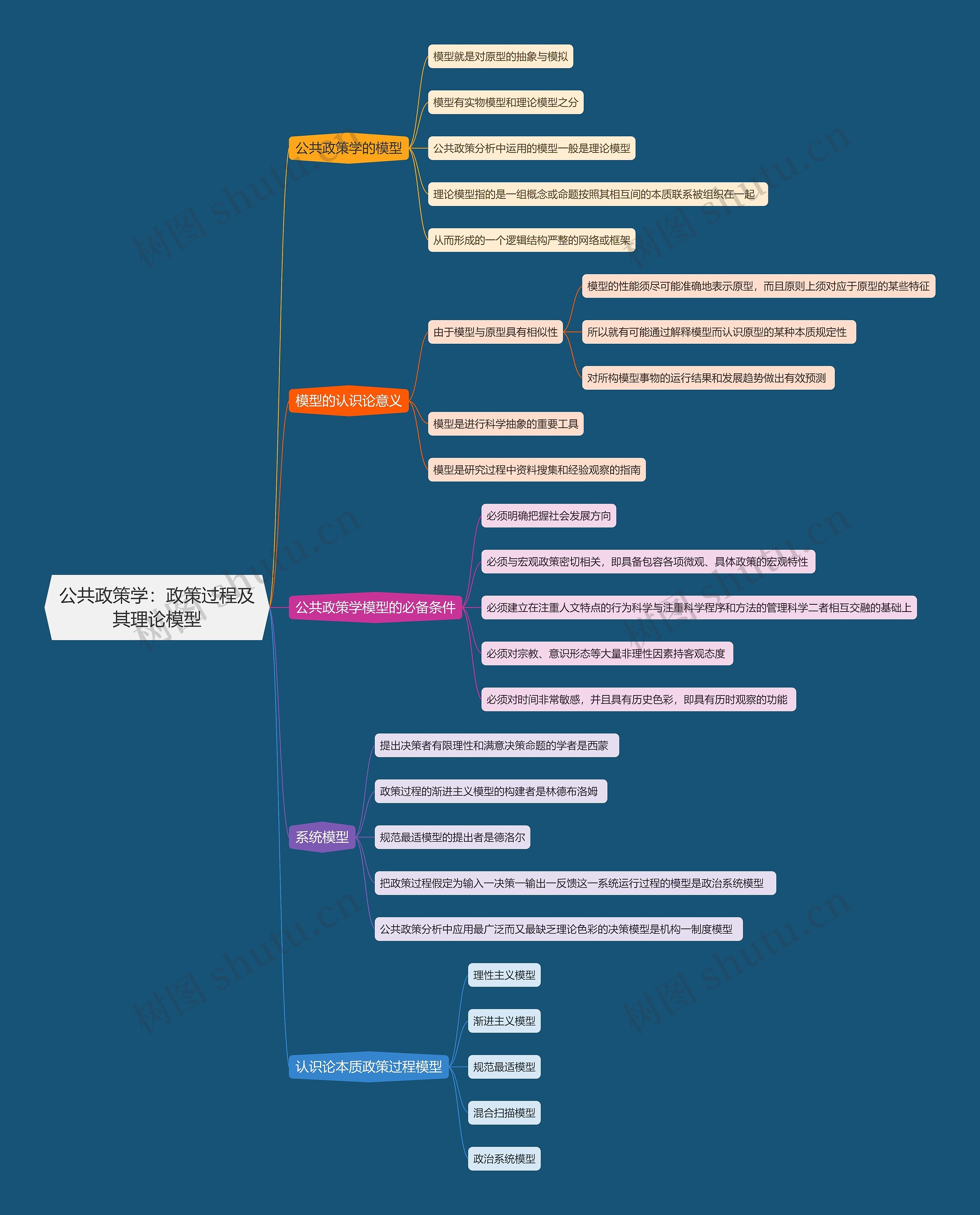 公共政策学   政策过程及其理论模型