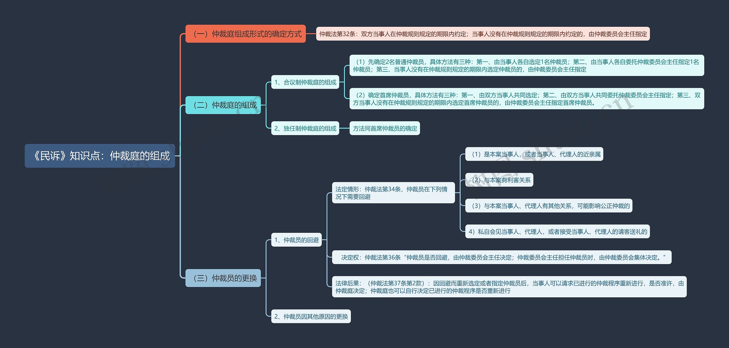 《民诉》知识点：仲裁庭的组成思维导图