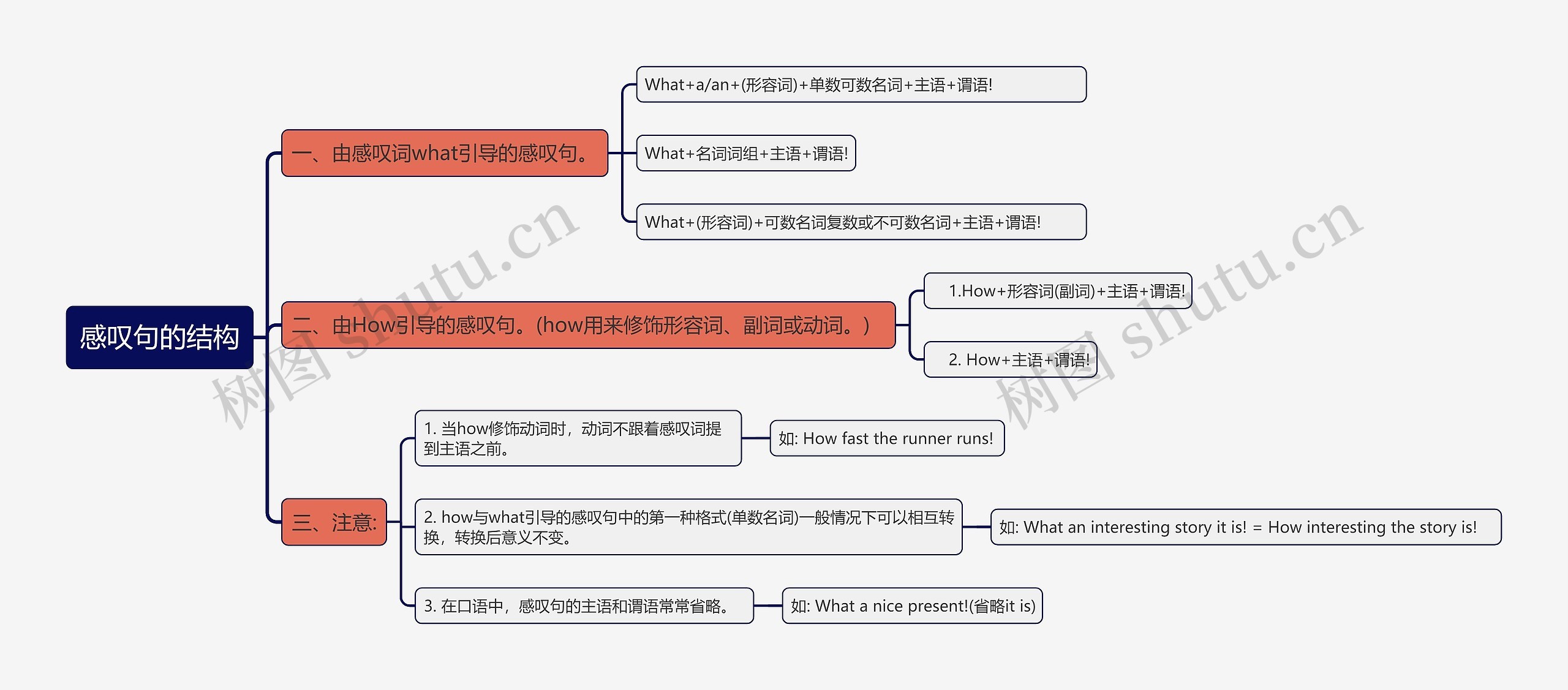 感叹句的结构