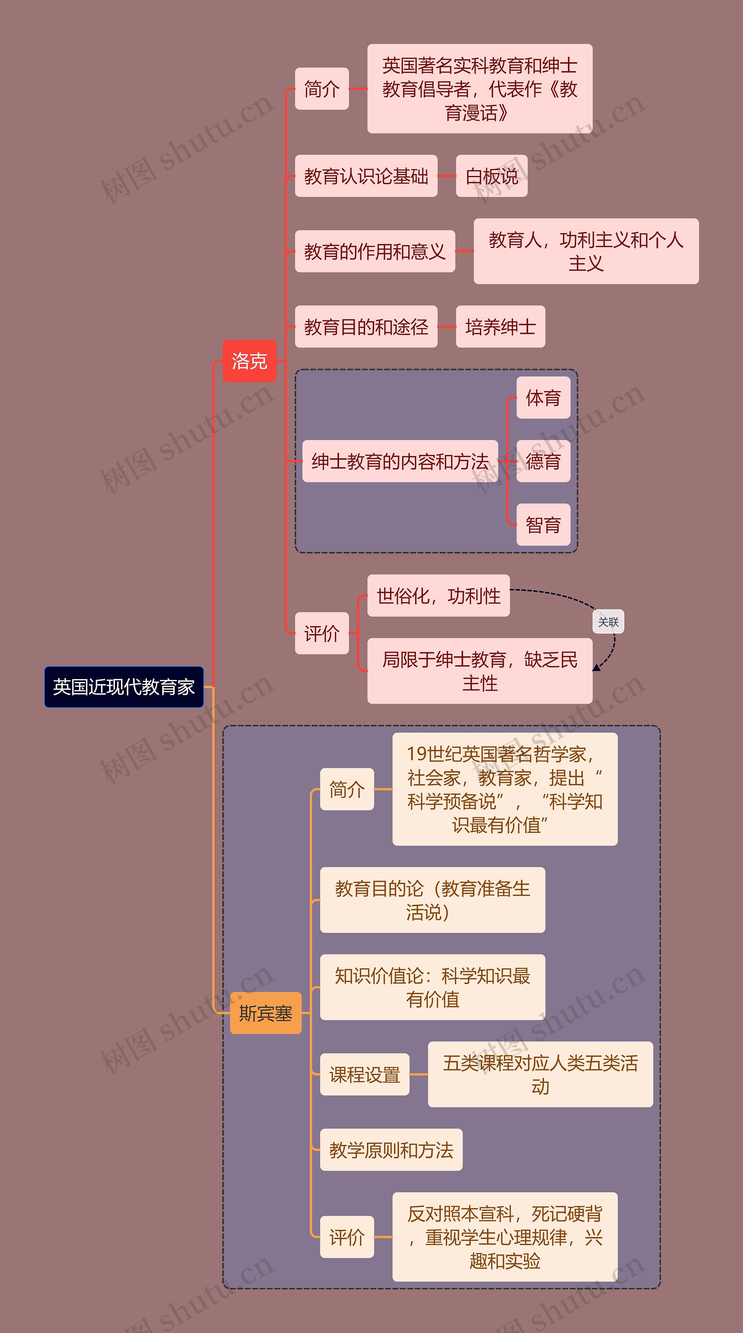 教资考试英国教育家知识点思维导图