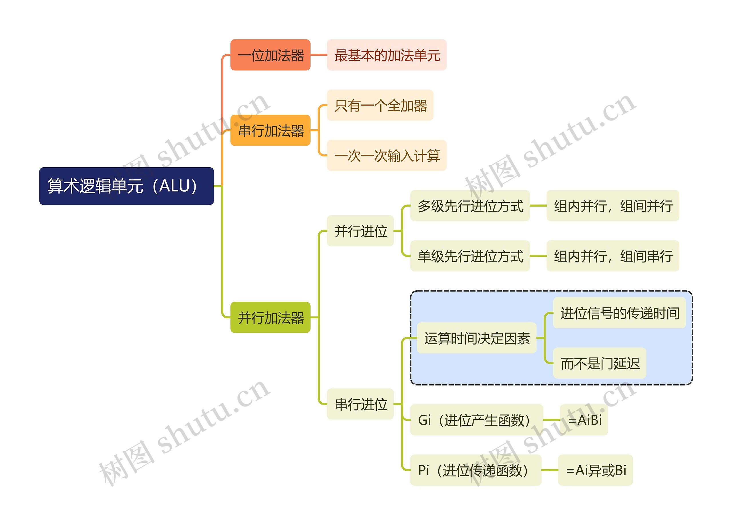 计算机工程知识算术逻辑单元（ALU）思维导图