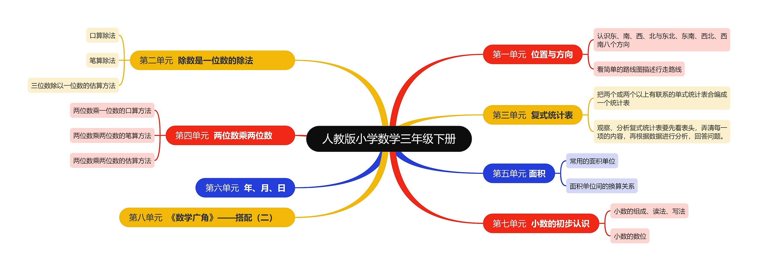 人教版小学数学三年级下册思维导图