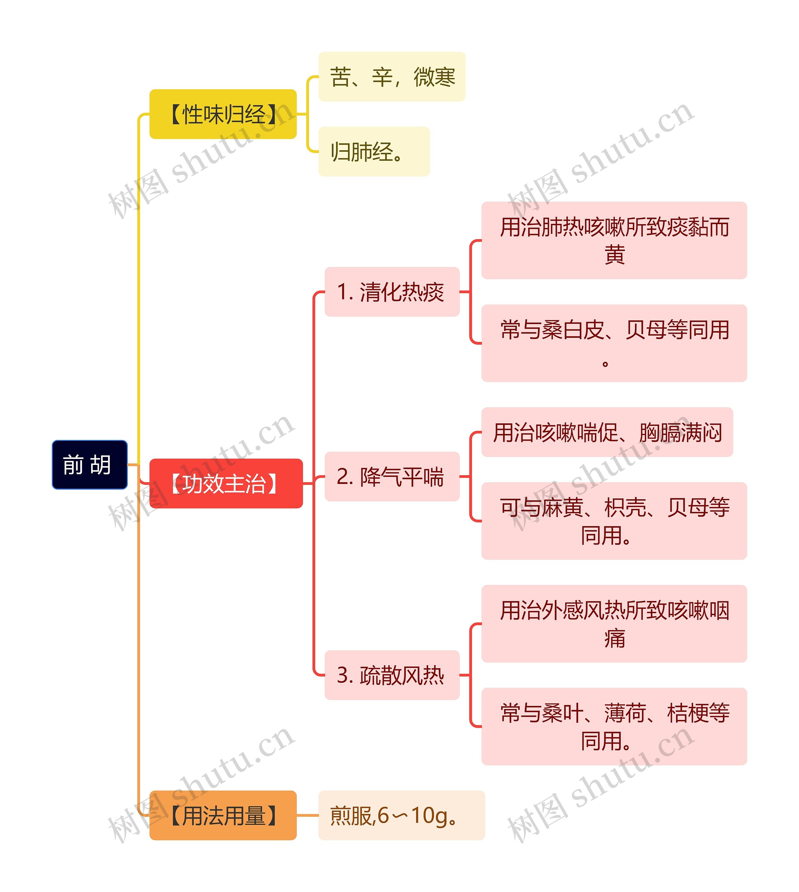 中医知识前胡思维导图